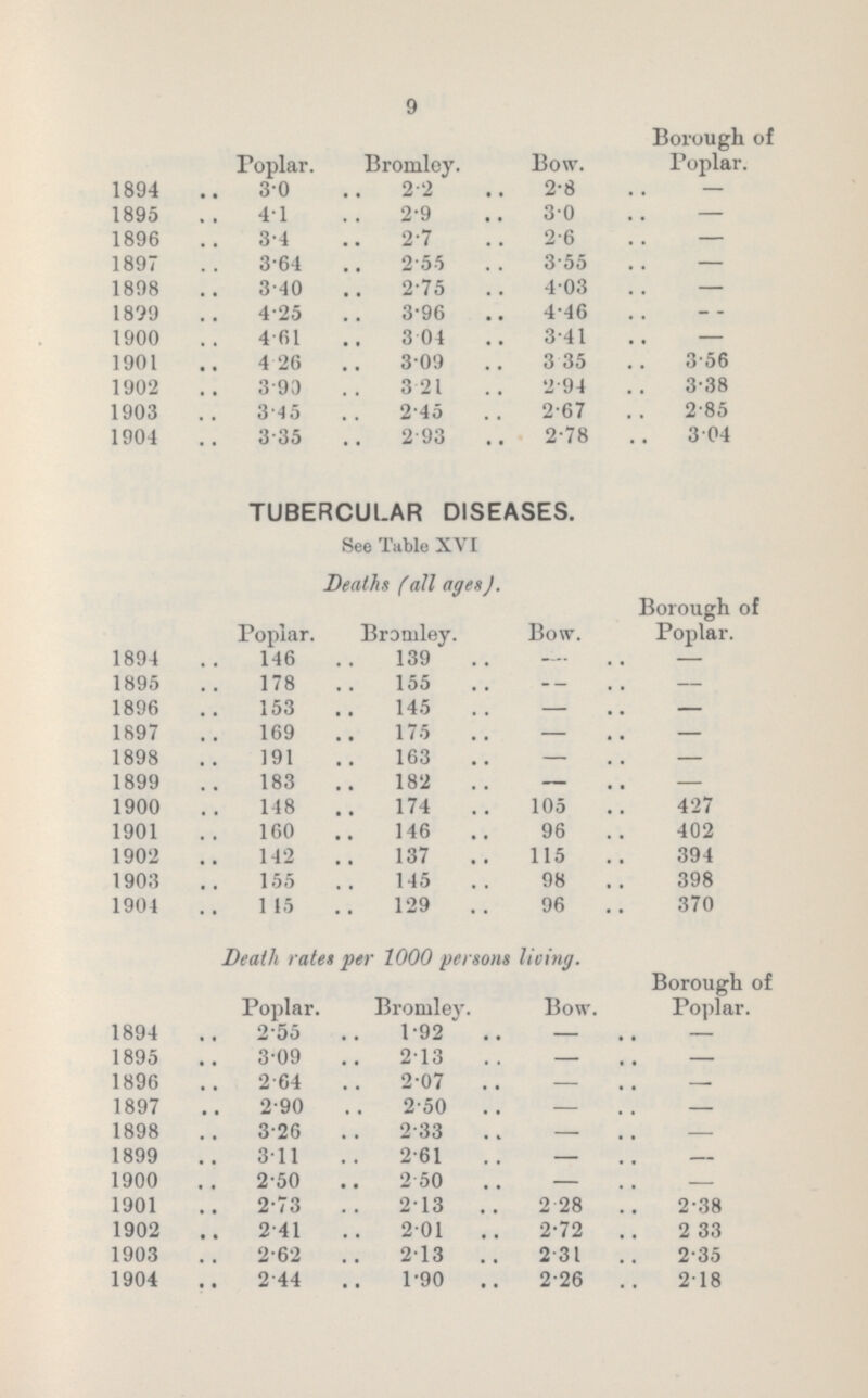 9 Borough of Poplar. Bromley. Bow. Poplar. 1894 3.0 2.2 2.8 — 1895 4.1 2.9 3.0 — 1896 3.4 2.7 2.6 — 1897 3.64 2.55 3.55 — 1898 3.40 2.75 4.03 — 1899 4.25 3.96 4.46 — 1900 4.61 3.04 3.41 — 1901 4.26 3.09 3.35 3.56 1902 3.93 3.21 2.94 3.38 1903 3.45 2.45 2.67 2.85 1904 3.35 2.93 2.78 3.04 TUBERCULAR DISEASES. See Table XVI Deaths fall ages). Poplar. Bromley. Bow. Borough of Poplar. 1894 146 139 — — 1895 178 155 — — 1896 153 145 — — 1897 169 175 — — 1898 191 163 — — 1899 183 182 — — 1900 148 174 105 427 1901 160 146 96 402 1902 142 137 115 394 1903 155 145 98 398 1904 1 15 129 96 370 Death rates per 1000 persons hcxng. Poplar. Bromley. Bow. Borough ot Poplar. 1894 2.55 1.92 — — 1895 3.09 2.13 — — 1896 2.64 2.07 — — 1897 2.90 2.50 — — 1898 3.26 2.33 — — 1899 3.11 2.61 — — 1900 2.50 2.50 — — 1901 2.73 2.13 2.28 2.38 1902 2.41 2.01 2.72 2.33 1903 2.62 2.13 2.31 2.35 1904 2.44 1.90 2.26 2.18