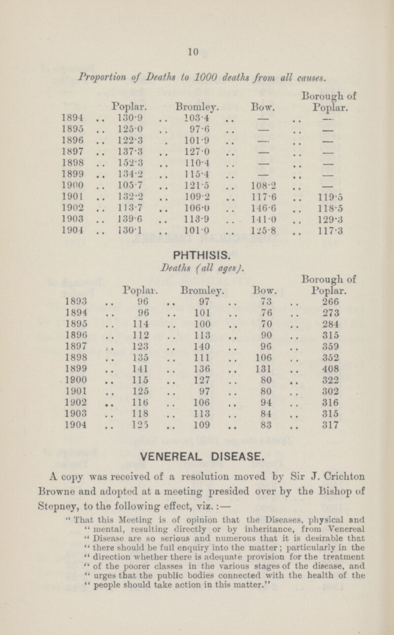 10 Proportion of Deaths to 1000 deaths from all causes. Poplar. Bromley. Bow. gh of Poplar. 1894 130.9 103.4 — — 1895 125.0 97.6 — — 1896 122.3 101.9 — — 1897 137.3 127.0 — — 1898 152.3 110.4 — — 1899 134.2 115.4 — — 1900 105.7 121.5 108-2 — 1901 132.2 109.2 117.6 119.5 1902 113.7 106.0 146.6 118.5 1903 139.6 113.9 141.0 129.3 1904 130.1 101.0 125.8 117.3 PHTHISIS. Deaths (all ages ). Poplar. Bromley. Bow. Borough of Poplar. 1893 96 97 73 266 1894 96 101 76 273 1895 114 100 70 284 1896 112 113 90 315 1897 123 140 96 359 1898 135 111 106 352 1899 141 136 131 408 1900 115 127 80 322 1901 125 97 80 302 1902 116 106 94 316 1903 118 113 84 315 1904 125 109 83 317 VENEREAL DISEASE. A copy was received, of a resolution moved by Sir J. Crichton Browne and adopted at a meeting presided over by the Bishop of Stepney, to the following effect, viz.:—  That this Meeting is of opinion that the Diseases, physical and  mental, resulting directly or by inheritance, from Venereal  Disease are so serious and numerous that it is desirable that  there should be full enquiry into the matter; particularly in the  direction whether there is adequate provision for the treatment  of the poorer classes in the various stages of the disease, and  urges that the public bodies connected with the health of the  people should take action in this matter.