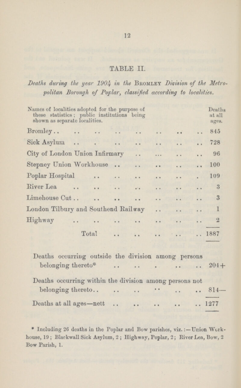 12 TABLE II. Deaths during the year 1904 in the Bromley Division of the Metro politan Borough of Poplar, classified according to localities. Names of localities adopted for the purpose of these statistics; public institutions being shown as separate localities. Deaths at all ages. Bromley 845 Sick Asylum 728 City of London Union Infirmary 96 Stepney Union Workhouse 100 Poplar Hospital 109 River Lea 3 Limehouse Cut 3 London Tilburj' and Southend Railway 1 Highway 2 Total 1887 Deaths occurring outside the division among persons belonging thereto* 201 + Deaths occurring within the division among persons not belonging thereto 814— Deaths at all ages—nett 1277 * Including 26 deaths in the Poplar and Bow parishes, viz.Union Work house, 19; Blaokwall Sick Asylum, 2; Highway, Poplar, 2; River Lea, Bow, 2 Bow Parish, 1.