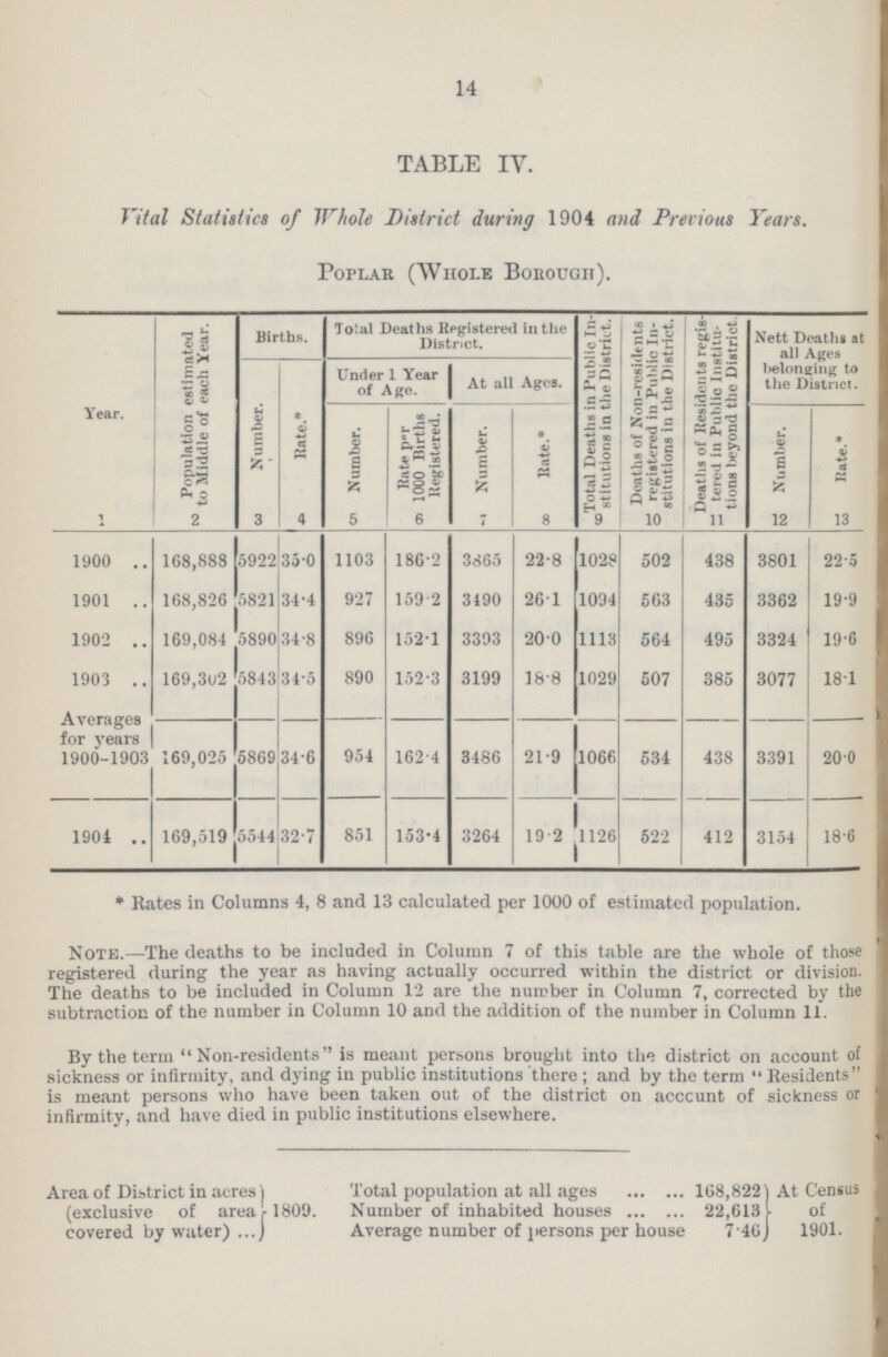 14 TABLE IV. Vital Statistics of Whole District during 1904 and Previous Years. Poplar (Whole Borough). Year. Population estimated to Middle of each Year. Births. Total Deaths Registered in the District. rotal Deaths in Public In stitutions in the District. Deaths of Non-residents registered in Public In stitutions in the District. Deaths of Residents regis tered in Public Institu tions beyond the District. Nett Deaths at all Ages belonging to the District. Number. Rate.* Under 1 Year of Age. At all Ages. Number. Rate per 1000 Births Registered. Number. Rate.* Number. Rate.* 2 3 4 5 6 7 8 9 10 11 12 13 1900 168,888 5922 35.0 1103 186.2 3865 22.8 1028 502 438 3801 22.5 1901 168,826 5821 34.4 927 159.2 3190 26.1 1094 563 435 3362 19.9 1902 169,084 5890 34.8 896 152.1 3393 20.0 1113 564 495 3324 19.6 1903 169,302 5843 34.5 890 152.3 3199 18.8 1029 507 385 3077 181 for years 1900-1903 169,025 5869 34.6 954 162.4 3486 21.9 1066 534 438 3391 200 1904 169,519 5544 32.7 851 153.4 3264 19.2 1126 522 412 3154 18.6 * Rates in Columns 4, 8 and 13 calculated per 1000 of estimated population. Note.—The deaths to be included in Column 7 of this table are the whole of those registered during the year as having actually occurred within the district or division. The deaths to be included in Column 12 are the number in Column 7, corrected by the subtraction of the number in Column 10 and the addition of the number in Column 11. By the term  Non-residents is meant persons brought into the district on account of sickness or infirmity, and dying in public institutions there; and by the term Residents is meant persons who have been taken out of the district on account of sickness or infirmity, and have died in public institutions elsewhere. Area of District in acres (exclusive of area covered by water) 1809. Total population at all ages 108,822 Number of inhabited houses 22,613 Average number of ersons per house 7'40 At Census of 1901.