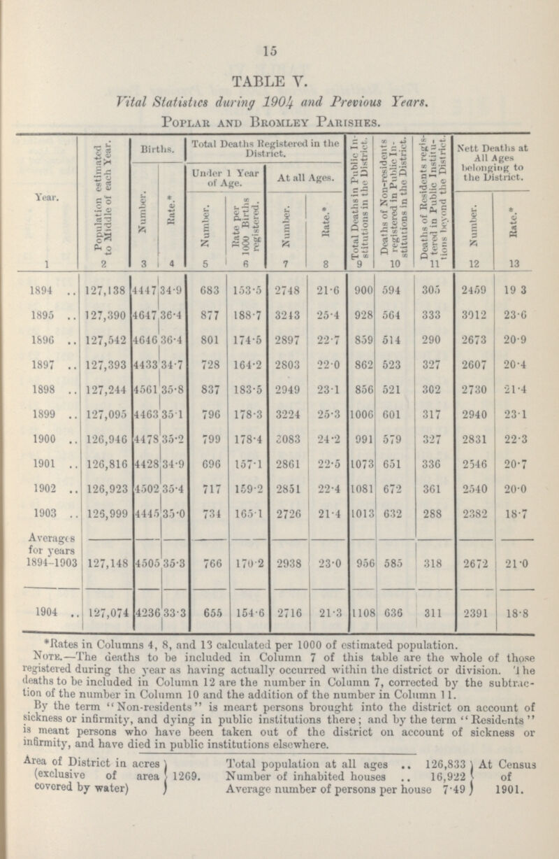 15 TABLE V. Vital Statistics during 1904 and Previous Years, Poplar and Bromley Parities. Year. Population estimated to Middle of each Year. Births. Total Deaths Registered in the District. rotal Deaths iu Public In stitutions in the District. Deaths of Non-residents registered in Public In stitutions in the District. Deaths of Residents regis tered in Public Institu ions beyond the District. Nett Deaths at All Ages belonging to the District. Number. Rate.* Under 1 Year of Age. At all Ages. Number. Rate per 1000 Births registered. Number. Rate.* Number. Rate.* 1 2 3 4 5 6 7 8 9 10 11 12 13 1894 127,138 4447 34-9 683 153-5 2748 21-6 900 594 305 2459 19 3 1895 127,390 4647 36-4 877 188-7 3213 25-4 928 564 333 3012 23-6 1896 127,542 4646 36-4 801 174-5 2897 22-7 859 514 290 2673 20-9 1897 127,393 4433 34-7 728 164-2 2803 220 862 523 327 2607 20-4 1898 127,244 4561 35-8 837 183-5 2949 231 856 521 302 2730 21-4 1899 127,095 4463 35 1 796 178-3 3224 25-3 1006 601 317 2940 231 1900 126,946 4478 35-2 799 178-4 2083 24-2 991 579 327 2831 22-3 1901 126,816 4428 34-9 696 157-1 2861 22-5 1073 651 336 2546 20-7 1902 126,923 4502 35-4 717 159-2 2851 22-4 1081 672 361 2540 20-0 1903 126,999 4445 35-0 734 1651 2726 21-4 1013 632 288 2382 18-7 Averages for years 1894-1903 127,148 4505 35-3 766 170-2 2938 23-0 956 585 318 2672 21-0 1904 127,074 4236 33-3 655 154-6 2716 21-3 1108 636 311 2391 18-8 •Rates in Columns 4, 8, and 13 calculated per 1000 of estimated population. Note.—The deaths to be included in Column 7 of this table are the whole of those registered during the year as having actually occurred within the district or division. '1 he deaths to be included in Column 12 are the number in Column 7, corrected by the subtrac tion of the number in Column 10 and the addition of the number in Column 11. By the term <( Non-residents is meant persons brought into the district on account of sickness or infirmity, and dying in public institutions there; and by the term Residents  is meant persons who have been taken out of the district oil account of sickness or infirmity, and have died in public institutions elsewhere. Area of District in acres (exclusive of area covered by water) 1269. Total population at all ages .. 126,833 Number of inhabited houses .. 16,922 Average number of persons per house 7'49 At Census of 1901.