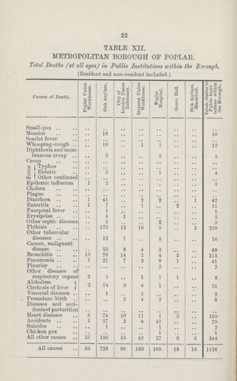 22 TABLE XII. METROPOLITAN BOROUGH OF POPLAR. Total Deaths (at all ages) in Public Institutions within the Borough. (Resident and non-resident included.) Causes of Death. Poplar Union Workhouse. Sick Asylum. City of London Union Infirmary. Stepney Union Workhouse. Poplar Hospital. Grove Hall. Sick Asylum, Blackwall. Totals deaths in Public Insti tutions within the Borough, Small-pox •• •• •• •• •• •• •• •• Measles •• 10 •• •• •• •• •• 10 Scarlet fever •• •• •• •• •• •• •• •• Whooping-cough •• 10 •• 1 1 •• •• 12 Diphtheria and mem branous croup •• 2 •• •• •• •• •• 5 Croup •• •• •• •• •• •• •• •• Fever Typhus •• •• •• •• •• •• •• •• Enteric •• 3 •• •• 1 •• •• 4 Other continued •• •• •• •• •• •• •• •• Epidemic influenza 1 2 •• •• •• •• •• 3 Cholera •• •• •• •• •• •• •• •• Plague •• •• •• •• •• •• •• •• Diarrhœa 1 41 •• 2 2 •• 1 47 Enteritis 1 7 •• 1 •• 2 •• 11 Puerperal fever •• 1 •• •• •• •• •• 1 Erysipelas •• 4 1 •• •• •• •• 5 Other septic diseases •• 3 •• •• 2 •• •• 5 Phthisis •• 173 13 16 5 •• 3 210 Other tubercular diseases •• 12 l •• 3 •• •• 16 Cancer, malignant disease •• 53 8 4 3 •• •• 68 Bronchitis 15 76 14 2 4 2 •• 113 Pneumonia 1 21 7 3 8 1 •• 41 Pleurisy •• • • • •• •• 2 •• •• 2 Other diseases of respiratory organs 2 3 .. 1 1 1 •• 8 Alcholism Cirrhosis of liver 2 14 3 4 1 •• •• 24 Venereal diseases .. 1 •• 1 .. •• •• 2 Premature birth •• •• 2 4 2 •• •• 8 Diseases and acci dents of parturition •• •• •• •• •• •• •• •• Heart diseases 6 74 10 11 1 3 •• 105 Accidents 1 27 2 8 41 •• •• 79 Suicides •• 1 •• •• 1 •• •• 2 Chicken pox •• •• •• •• 1 •• •• 1 All other causes 35 190 35 42 27 9 6 344 All causes 65 728 96 100 109 18 10 1126