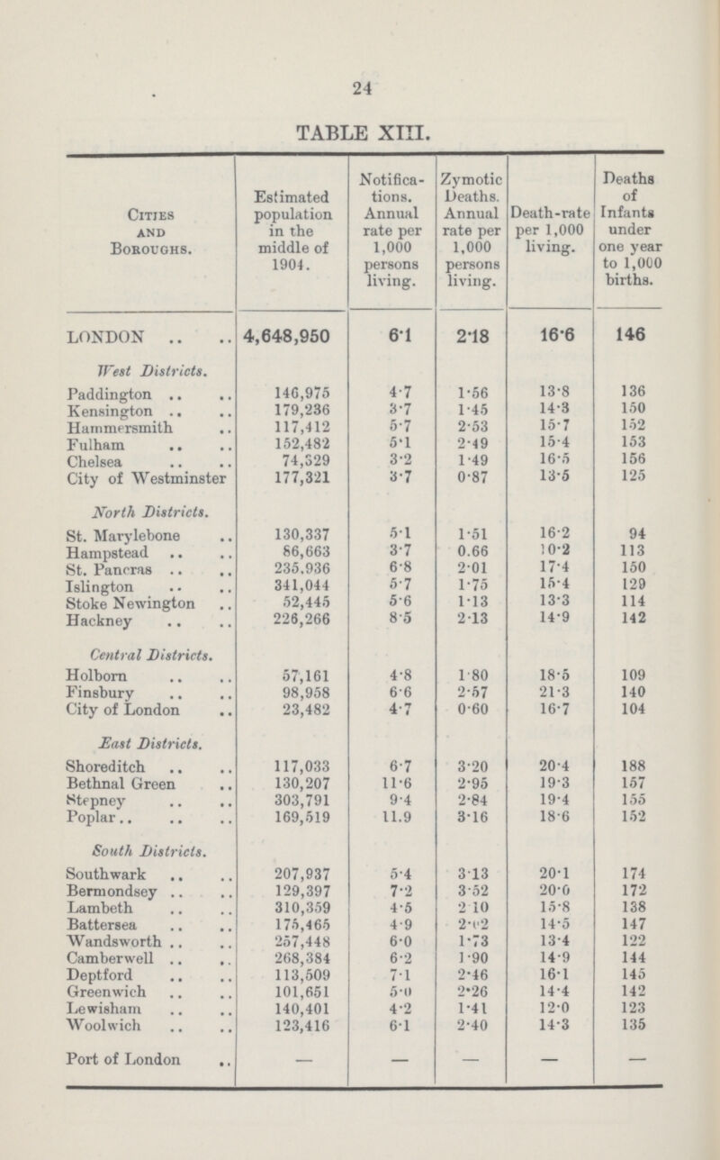 24 TABLE XIII. Cities and Boroughs. Estimated population in the middle of 1904. Notifica tions. Annual rate per 1,000 persons living. Zymotic Deaths. Annual rate per 1,000 persons living. Death-rate per 1,000 living. Deaths of Infants under one year to 1,000 births. LONDON 4,648,950 61 2.18 16.6 146 West Districts. Paddington 140,975 4.7 1.56 13.8 136 Kensington 179,236 3.7 1.45 14.3 150 Hammersmith 117,412 5.7 2.53 15.7 152 Fulham 152,482 5.1 2.49 15.4 153 Chelsea 74,329 3.2 1.49 16.5 156 City of Westminster 177,321 3.7 0.87 13.5 125 North, Districts. St. Marylebone 130,337 5.1 1.51 16.2 94 Hampstead 86,663 3.7 0.66 10.2 113 St. Patterns 235.936 6.8 2.01 17.4 150 Islington 341,044 5.7 1.75 15.4 129 Stoke Newington 52,445 5.6 1.13 13.3 114 Hackney .. 226,266 8.5 2 13 14.9 142 Central Districts. Holborn 57,161 4.8 1.80 18.5 109 Finsbury 98,958 6.6 2.57 21.3 140 City of London 23,482 4.7 0.60 16.7 104 East Districts. Shoreditch 117,033 6.7 3.20 20.4 188 Bethnal Green 130,207 11.6 2.95 19.3 167 Stepney 303,791 9.4 2.84 19.4 155 Poplar 169,519 11.9 3.16 18.6 152 South Districts. Southwark 207,937 5.4 3.13 20.1 174 Bermondsey 129,397 7.2 3.52 20.0 172 Lambeth 310,359 4.5 2 .10 15.8 138 Battersea 175,465 4.9 2.62 14.5 147 Wandsworth 257,448 6.0 1.73 13.4 122 Camberwell 268,384 6.2 1.90 14.9 144 Deptford 113,509 7.1 2.46 16.1 145 Greenwich 101,651 5.0 2.26 14.4 142 Lewisham 140,401 4.2 1.41 12.0 123 Woolwich 123,416 6.1 2.40 14.3 135 Port of London — — — — —