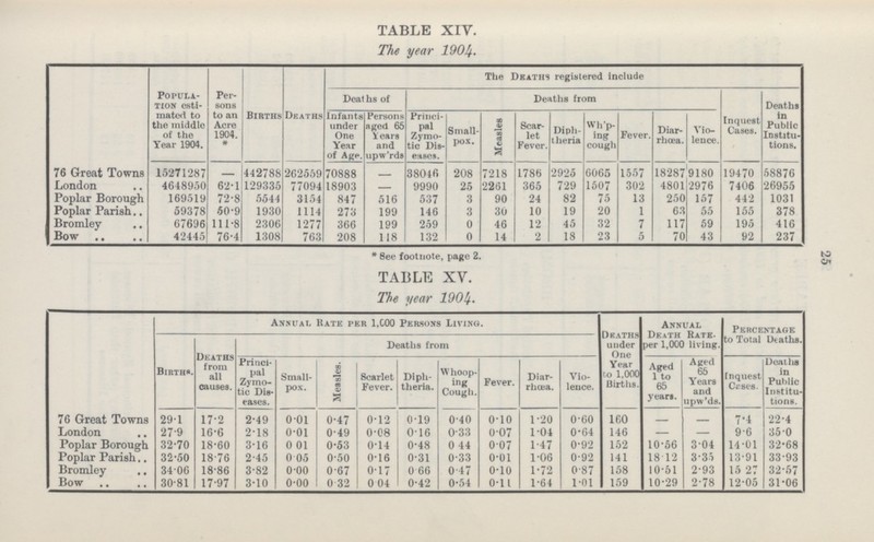 25 TABLE XIV. The year 1904. Popula tion esti mated to the middle of the Year 1904. Per sons to an Acre 1904. * Births Deaths The Deaths registered include Deaths of Deaths from Inquest Cases. Deaths in Public Institu tions. Infants under One Year of Age. Persons aged 65 Years and upw'rds Princi pal Zymo tic Dis eases. Small pox. Measles Scar let Fever. Diph theria Wh'p- ing cough Fever. Diar rhoea. Vio lence. 70 Great Towns 15271287 — 442788 262559 70888 — 38046 208 7218 1786 2925 6065 1557 18287 9180 19470 58876 London 4648950 62.1 129335 77094 18903 — 9990 25 2261 365 729 1507 302 4801 2976 7406 26955 Poplar Borough 169519 72.8 5544 3154 847 516 537 3 90 24 82 75 13 250 157 442 1031 Poplar Parish 59378 50.9 1930 1114 273 199 146 3 30 10 19 20 1 63 55 155 378 Bromley 67696 111.8 2306 1277 366 199 259 0 46 12 45 32 7 117 59 195 416 Bow 42445 76.4 1308 763 208 118 132 0 14 2 18 23 5 70 43 92 237 * See footnote, page 2. 76 Great Towns76 Great Towns76 Great Towns76 Great TownsTABLE XV. The year 1904.. Annual Rate per 1,000 Persons Living. Deaths uuder One Year to 1,000 Uirths. Annual Death Rate. per 1,000 living. Percentage to Total deaths. Births. Deaths from all causes. Deaths from Princi pal Zymo tic Dis eases. Small pox. Measles. Scarlet Fever. Diph theria. Whoop ing Cough. Fever. Diar rhcea. Vio lence. Aged 1 to 65 years. Aged 65 Years and upw'ds. Tnquest Ceses. Deaths in Public Institu tions. 76 Great Towns 29.1 17.2 2.49 0.01 0.47 0.12 0.19 0.40 0.10 1.20 0.60 160 — — 7.4 22.4 London 27.9 16.6 2.18 0.01 0.49 0.08 0.16 0.33 0.07 1.04 0.64 146 — — 9.6 35.0 Poplar Borough 32.70 18.60 3.16 0.01 0.53 0.14 0.48 4.4 0.7 1.47 0.92 152 10.56 3.04 4.01 32.08 Poplar Parish 32.50 18.76 2.45 0.05 0.50 0.16 0.31 0.33 0.01 147 0.92 141 18.12 3.35 13.91 33.93 Bromley 34.06 18.86 3.82 0.00 0.67 0.17 0.66 0.47 0.110 172 087 158 10.51 2.93 15.27 32.57 Bow 30.81 17.97 3.10 0.00 0.32 0.04 0.42 0.54 0.11 164 1.01 159 10.29 2.78 12.05 31.00