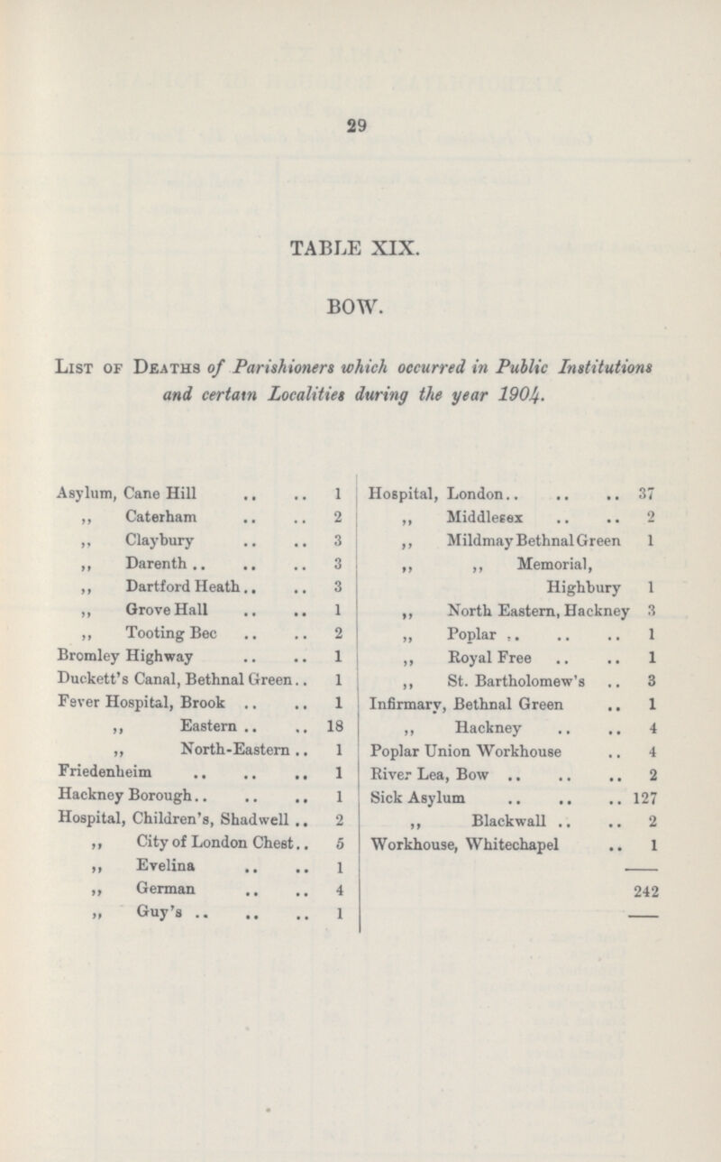 29 TABLE XIX. BOW. List of Deaths of Parishioners which occurred in Public Institutions and certaxn Localities during the year 1901). Asylum, Cane Hill 1 37 ,, Caterham 2 „ Middlesex 2 „ Clay bury 3 ,, Mildmay Bethnal Green 1 ,, Darenth 3 ,, ,, Memorial, „ Dartford Heath 3 Highbury 1 „ Grove Hall 1 ,, North Eastern, Hackney 3 ,, Tooting Bee 2 ,, Poplar 1 Bromley Highway 1 ,, Eoyal Free 1 Duckett's Canal, Bethnal Green. 1 ,, St. Bartholomew's 3 Fever Hospital, Brook 1 Infirmary, Bethnal Green 1 ,, Eastern 18 ,, Hackney 4 ,, North-Eastern 1 Poplar Union Workhouse 4 Friedenheim 1 River Lea, Bow 2 Hackney Borough 1 Sick Asylum 127 Hospital, Children's, Shadwell . 2 ,, Blackwall 2 ,, City of London Chest. 5 Workhouse, Whitechape 1 ,, Evelina 1 242 ,, German 4 1