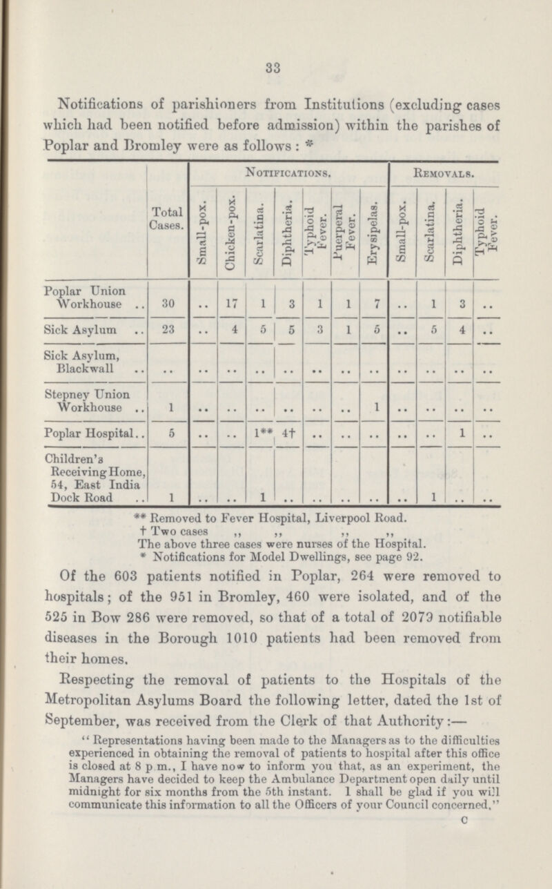 33 Notifications of parishioners from Institutions (excluding cases which had been notified before admission) within the parishes of Poplar and Bromley were as follows : * Total Cases. Notifications. Removals. Small-pox. Chicken-pox. Scarlatina. | Diphtheria. Typhoid Fever. Puerperal Fever. Erysipelas. Small-pox. Scarlatina. Diphtheria. Typhoid Fever. Poplar Union Workhouse 30 •• 17 1 3 1 1 7 •• 1 3 •• Sick Asylum 23 •• 4 5 5 3 1 5 •• 5 4 •• Sick Asylum, •• •• •• •• •• •• •• •• •• •• •• •• Stepney Union Workhouse 1 •• •• •• •• •• •• 1 •• •• •• •• Poplar Hospital 5 •• •• 1** 4† •• •• •• •• •• 1 •• Children's ReceivingHome, 54, East India Dock Road 1 •• •• 1 •• •• •• •• •• 1 •• •• ** Removed to Fever †Hospital, Liverpool Road, Two cases ,, „ ,, ,, The above three cases were nurses of the Hospital. * Notifications for Model Dwellings, see page 92. Of the 603 patients notified in Poplar, 264 were removed to hospitals; of the 951 in Bromley, 460 were isolated, and of the 525 in Bow 286 were removed, so that of a total of 2079 notifiable diseases in the Borough 1010 patients had been removed from their homes. Respecting the removal of patients to the Hospitals of the Metropolitan Asylums Board the following letter, dated the 1st of September, was received from the Clerk of that Authority:— Representations having been made to the Managers as to the difficulties experienced in obtaining the removal of patients to hospital after this office is closed at 8 p.m., I have now to inform you that, as an experiment, the Managers have decided to keep the Ambulance Department open daily until midnight for six months from the 5th instant. 1 shall be glad if you will communicate this information to all the Officers of your Council concerned, c