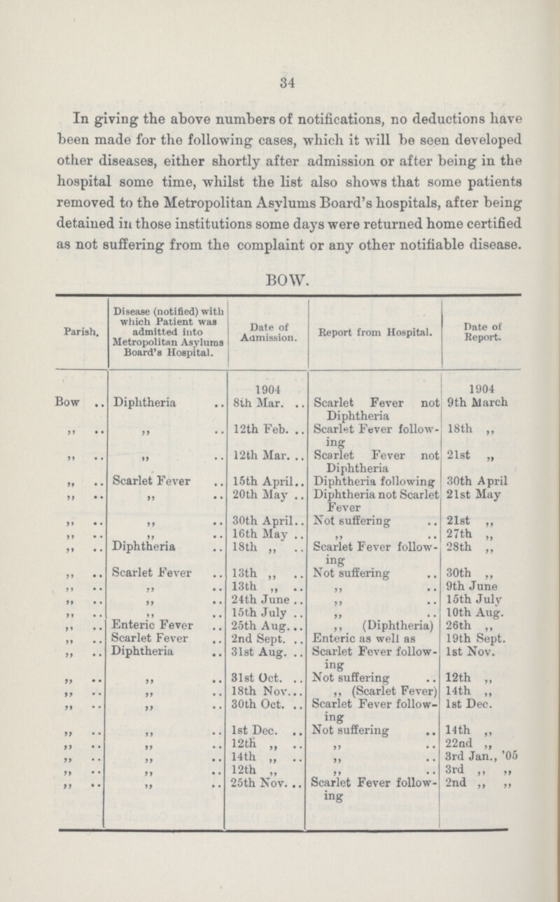 34 In giving the above numbers of notifications, no deductions have been made for the following cases, which it will be seen developed other diseases, either shortly after admission or after being in the hospital some time, whilst the list also shows that some patients removed to the Metropolitan Asylums Board's hospitals, after being detained in those institutions some days were returned home certified as not suffering from the complaint or any other notifiable disease. BOW. Parish. Disease (notified) with which Patient was admitted into Metropolitan Asylums Board's Hospital. Date of Admission. Report from Hospital. Date of Report. Bow Diphtheria 1904 8ih Mar Scarlet Fever not Diphtheria 1904 9th March ,, 12 th Feb Scari''t Fever follow ing 18th „ , , ,, 12 th Mar Scarlet Fever not 21st „ , , Scarlet Fever 15th April Diphtheria Diphtheria following 30th April , , ,, 20th May Diphtheria not Scarlet Fever 21st May , , ,, 30th April Not suffering 21st st , , ,, 16th May ,, 27th st , , Diphtheria 18th ,, Scarlet Fever follow ing 28th st , , Scarlet Fever 13th „ Not suffering 30th „ , , ,, 13th „ , , 9th June , , ,, 24th June , , 15th July , , ,, 15th July , , 10th Aug. , , Enteric Fever 25th Aug ,, (Diphtheria) 26th „ , , Scarlet Fever 2nd Sept. Enteric as well as 19th Sept. , , Diphtheria 31st Aug Scarlet Fever follow ing 1st Nov. , , ,, 31st Oct Not suffering 12 th „ , , ,, 18th Nov ,, (Scarlet Fever) 14th „ , , ,, 30th Oct. Scarlet Fever follow ing 1st Dec. , , ,, 1st Dec Not suffering 14th „ , , ,, 12tli „ ,, 22nd „ , , ,, 14th „ ,, 3rd Jan., '05 , , ,, 12th „ ,, 3rd ,, „ , , ,, 25th Nov Scarlet Fever follow ing 2nd ,, „