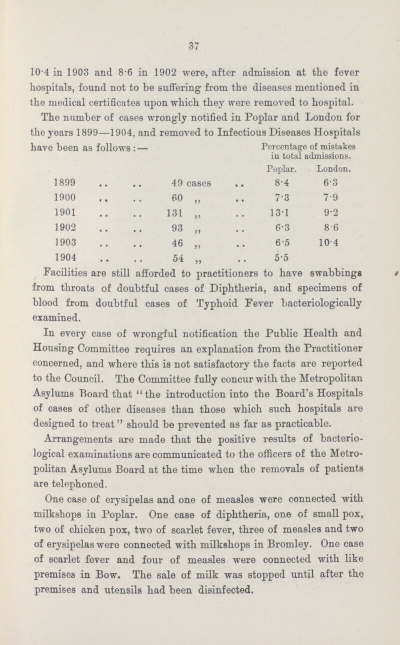 37 10.4 in 1903 and 8.6 in 1902 were, after admission at the fever hospitals, found not to be suffering from the diseases mentioned in the medical certificates upon which they were removed to hospital. The number of cases wrongly notified in Poplar and London for the years 1899—1904, and removed to Infectious Diseases Hospitals have been as follows : — Percentage of mistakes in total admissions. Poplar. London. 1899 49 cases 8.4 6.3 1900 60 „ 7.3 7.9 1901 131 „ 13.1 9.2 1902 93 „ 6.3 8.6 1903 46 „ 6.5 10.4 1904 54 „ 5.5 Facilities are still afforded to practitioners to have swabbings from throats of doubtful cases of Diphtheria, and specimens of blood from doubtful cases of Typhoid Fever bacteriologically examined. In every case of wrongful notification the Public Health and Housing Committee requires an explanation from the Practitioner concerned, and where this is not satisfactory the facts are reported to the Council. The Committee fully concur with the Metropolitan Asylums Board that the introduction into the Board's Hospitals of cases of other diseases than those which such hospitals are designed to treat should be prevented as far as practicable. Arrangements are made that the positive results of bacterio logical examinations are communicated to the officers of the Metro politan Asylums Board at the time when the removals of patients are telephoned. One case of erysipelas and one of measles were connected with milkshops in Poplar. One case of diphtheria, one of small pox, two of chicken pox, two of scarlet fever, three of measles and two of erysipelas were connected with milkshops in Bromley. One case of scarlet fever and four of measles were connected with like premises in Bow. The sale of milk was stopped until after the premises and utensils had been disinfected.