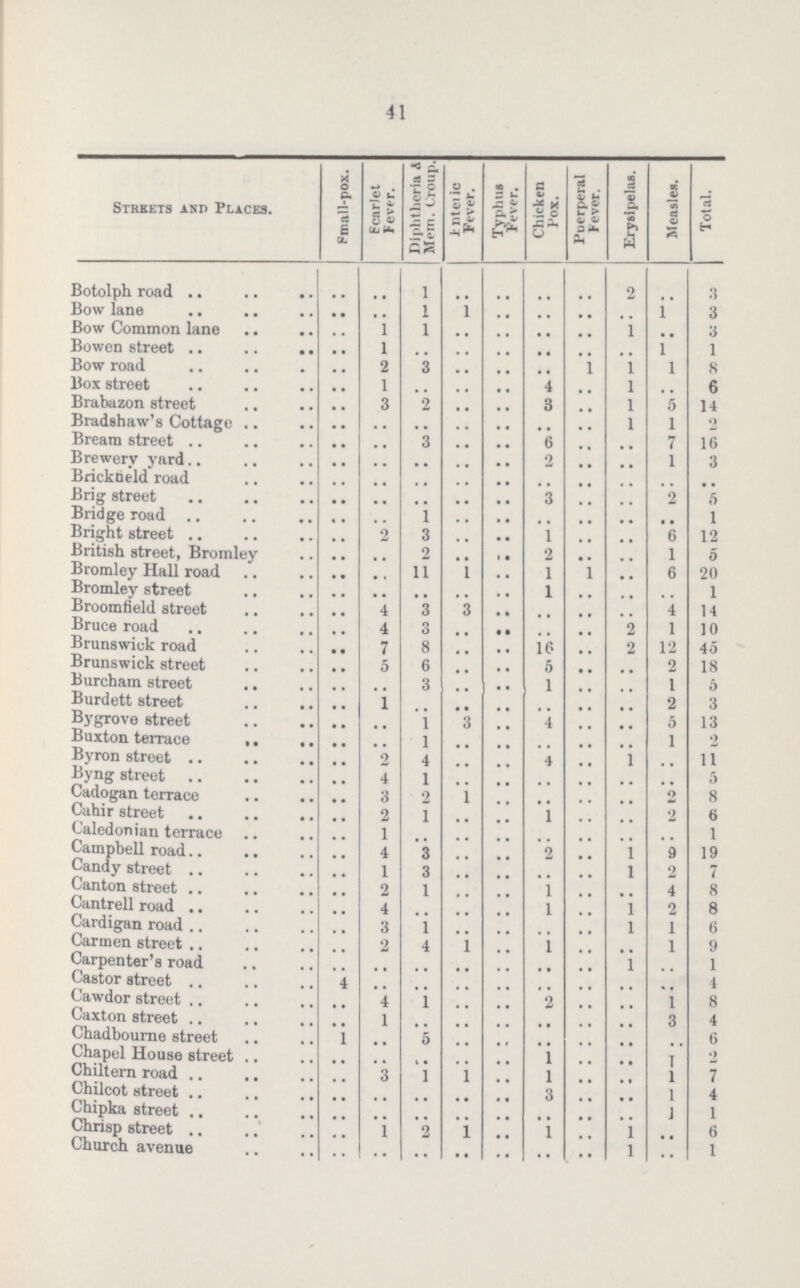 41 Streets and Places. Small-pox. Scarlet Fever. Diphtheria & Mem. Croup. Enteric Fever. Typhus Fever. Chicken Pox. Puerperal Fever. Erysipelas. Measles. Total. Botolph road .. .. 1 .. .. .. .. 2 .. 3 Bow lane .. .. 1 1 .. .. .. .. 1 3 Bow Common lane .. 1 1 .. .. .. .. 1 .. 3 Bowen street .. 1 .. .. .. .. .. .. 1 1 Bow road .. 2 3 .. .. .. 1 1 1 8 Box street .. 1 .. .. .. 4 .. 1 .. 6 Brabazon street .. 3 2 .. .. 3 .. 1 5 14 Bradshaw's Cottage .. .. .. .. .. .. .. 1 1 2 Bream street .. .. 3 .. .. 6 .. .. 7 16 Brewery yard .. .. .. .. .. 2 .. .. 1 3 Brickbeld road .. .. .. .. .. .. .. .. .. .. Brig street .. .. .. .. .. 3 .. .. 2 5 Bridge road .. .. 1 .. .. .. .. .. .. 1 Bright street .. 2 3 .. .. 1 .. .. 6 12 British street, Bromley .. .. 2 .. .. 2 .. .. 1 5 Bromley Hall road .. .. 11 1 .. 1 1 .. 6 20 Bromley street .. .. .. .. .. 1 .. .. .. 1 Broomfield street .. 4 3 3 .. .. .. .. 4 14 Bruce road .. 4 3 .. .. .. .. 2 1 10 Brunswick road .. 7 8 .. .. 16 .. 2 12 45 Brunswick street .. 5 6 .. .. 5 .. .. 2 18 Burcham street .. .. 3 .. .. 1 .. .. 1 5 Burdett street .. 1 .. .. .. .. .. .. 2 3 Bygrove street .. .. 1 3 .. 4 .. .. 5 13 Buxton terrace .. .. 1 .. .. .. .. .. 1 2 Byron street .. 2 4 .. .. 4 .. 1 .. 11 Byng street .. 4 1 .. .. .. .. .. .. 5 Cadogan terrace .. 3 2 1 .. .. .. .. 2 8 Cahir street .. 2 1 .. .. 1 .. .. 2 6 Caledonian terrace .. 1 .. .. .. .. .. .. .. 1 Campbell road .. 4 3 .. .. 2 .. 1 9 19 Candy street .. 1 3 .. .. .. .. 1 2 7 Canton street .. 2 1 .. .. 1 .. .. 4 8 Cantrell road .. 4 .. .. .. 1 .. 1 2 8 Cardigan road .. 3 1 .. .. .. .. 1 1 6 Carmen street .. 2 4 1 .. 1 .. .. 1 9 Carpenter's road .. .. .. .. .. .. .. 1 .. 1 Castor street 4 .. .. .. .. .. .. .. .. 4 Cawdor street .. 4 1 .. .. 2 .. .. 1 8 Caxton street .. 1 .. .. .. .. .. .. 3 4 Chadbourne street 1 .. 5 .. .. .. .. .. .. 6 Chapel House street .. .. .. .. .. 1 .. .. 1 2 Chiltern road .. 3 1 1 .. 1 .. .. 1 7 Chilcot street .. .. .. .. .. 3 .. .. 1 4 Chipka street .. .. .. .. .. .. .. .. 1 1 Chrisp street .. 1 2 1 .. 1 .. 1 .. 6 Cvurch avenue .. .. .. .. .. .. .. 1 .. 1