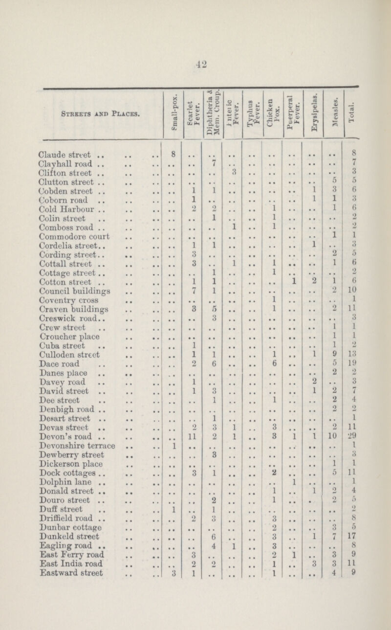 42 Streets and Places. Small-pox. Scarlet Fever. Diphtheria A Mem. Croup. Enteric Fever. Typhus Fever. Chicken Pox. Puerperal Fever. Erysipelas. Measles. Total. Claude street 8 • • • • • • • • • • • • • • • • 8 Clay hall road • • • • 7 • • • • • • • • • • • • 7 Clifton street • • • • • • 3 • • • • • • • • • • 3 Clutton street • • • • • • • • • • • • • • • • 5 5 Cobden street • • 1 1 • • • • • • • • 1 3 6 Coborn road • • 1 • • • • • • • • • • 1 1 3 Cold Harbour • • 2 2 • • • • 1 • • • • 1 6 Colin street • • • • 1 • • • • 1 • • • • • • 2 Comboss road • • • • • • 1 • • 1 • • • • • • 2 Commodore court • • • • • • • • • • • • • • • • 1 1 Cordelia street • • 1 1 • • • • • • • • 1 • • 3 Cording street • • 3 • • • • • • • • • • • • 2 5 Cottall street • • 3 • • 1 • • 1 • • • • 1 6 Cottage street • • • • 1 • • • • 1 • • • • • • 2 Cotton street • • 1 1 • • • • • • 1 2 1 6 Council buildings • • 7 1 • • • • • • • • • • 2 10 Coventry cross • • • • • • • • • • 1 • • • • • • 1 Craven buildings • • 3 5 • • • • 1 • • • • 2 11 Creswick road • • • • 3 • • • • • • • • • • • • 3 Crew street • • • • • • • • • • • • • • • • 1 1 Croucher place • • • • • • • • • • • • • • • • 1 1 Cuba street • • 1 • • • • • • • • • • • • 1 2 Culloden street • • 1 1 • • • • 1 • • 1 9 13 Dace road • • 2 6 • • • • 6 • • • • 5 19 Danes place • • • • • • • • • • • • • • • • 2 2 Davey road • • 1 • • • • • • • • • • 2 • • 3 David street • • 1 3 • • • • • • • • 1 2 7 Dee street • • • • 1 • • • • 1 • • • • 2 4 Denbigh road • • • • • • • • • • • • • • • • 2 2 Desart street • • • • 1 • • • • • • • • • • • • 1 Devas street • • 2 3 1 • • 3 • • • • 2 11 Devon's road • • 11 2 1 • • 3 1 1 10 29 Devonshire terrace 1 • • • • • • • • • • • • • • • • 1 Dewberry street • • • • 3 • • • • • • • • • • • • 3 Dickerson place • • • • • • • • • • • • • • • • 1 1 Dock cottages • • 3 1 • • • • 2 • • • • 5 11 Dolphin lane • • • • • • • • • • • • 1 • • • • 1 Donald street • • • • • • • • • • • 1 • • 1 2 4 Douro street • • • • 2 • • • • 1 • • • • 2 5 Duff street 1 • • 1 • • • • • • • • • • • • 2 Driffield road • • 2 3 • • • • 3 • • • • • • 8 Dunbar cottage • • • • . . • • • • 2 • • • • 3 5 Dunkeld street • • • • 6 • • • • 3 • • 1 7 17 Eagling road • • • • 4 1 • • 3 • • • • • • 8 East Ferry road • • 3 • • • • • • 2 1 • • 3 9 East India road • • 2 2 • • • • 1 • • 3 3 11 Eastward street 3 1 .. • • • • 1 • • • • 4 9