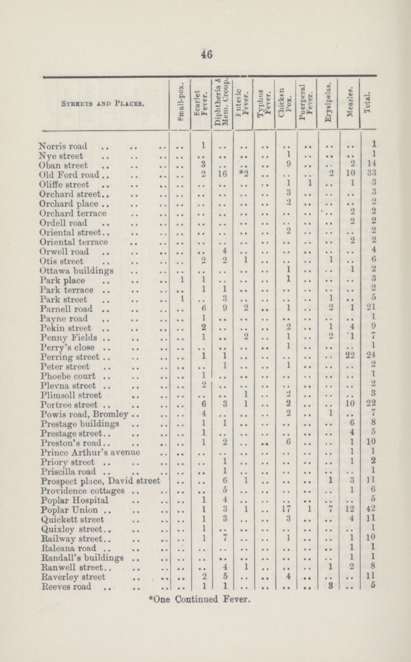 46 Streets and Places. Pmall-pox. Scarlet Fever. Diphtheria & Mem. Croup. J-nteiic Fever. Typhus j Fever. Chicken Pox. Puerperal Fever. Erysipelas. Measles. Total. Norris road .. 1 .. .. .. .. .. .. .. 1 Nye street .. .. .. .. .. 1 .. .. .. 1 Oban street .. 3 .. .. .. 9 .. .. 2 14 Old Ford road .. 2 16 *2 .. .. .. 2 10 33 Oliffe street .. .. .. .. .. 1 1 .. 1 3 Orchard street .. .. .. .. .. 3 .. .. .. .. Orchard place .. .. .. .. .. 2 .. .. .. 2 Orchard terrace .. .. .. .. .. .. .. .. 2 2 Ordell road .. .. .. .. .. .. .. .. 2 2 Oriental street .. .. .. .. .. 2 .. .. .. 2 Oriental terrace .. .. .. .. .. .. .. .. 2 2 Orwell road .. .. 4 .. .. .. .. .. .. 4 Otis street .. 2 2 1 .. .. .. 1 .. 6 Ottawa buildings .. .. .. .. .. 1 .. .. 1 2 Park place 1 1 .. .. .. 1 .. .. .. 3 Park terrace .. l 1 .. .. .. .. .. .. 2 Park street 1 .. 3 .. .. .. .. 1 .. 6 Parnell road .. 6 9 2 .. 1 .. 2 1 21 Payne road .. l .. .. .. .. .. .. .. 1 Pekin street .. 2 .. .. .. 2 .. 1 4 9 Penny Fields .. l .. 2 .. 1 .. 2 1 7 Perry's close .. .. .. .. .. 1 .. .. .. 1 Perring street .. 1 1 .. .. .. .. .. 22 24 Peter street .. .. 1 .. .. 1 .. .. .. 2 Phoebe court .. l .. .. .. .. .. .. .. I Plevna street .. 2 .. .. .. .. .. .. .. 2 Plimsoll street .. .. .. 1 .. 2 .. .. .. 3 Poi tree street .. 6 3 l .. 2 .. .. 10 22 Powis road, Bromley .. 4 .. .. .. 2 .. 1 .. 7 Prestage buildings .. 1 1 .. .. .. .. .. 6 8 Prestage street .. 1 .. .. .. .. .. .. 4 5 Preston's road .. 1 2 .. .. .. .. .. 1 10 Prince Arthur's avenue .. .. .. .. .. .. .. .. 1 1 Priory street .. .. 1 .. .. .. .. .. 1 2 Priscilla road .. .. l .. .. .. .. .. .. 1 Prospect place, David street .. .. 6 1 .. .. .. 1 3 11 Providence cottages .. .. 5 .. .. .. .. .. 1 6 Poplar Hospital .. 1 4 .. .. .. .. .. .. 5 Poplar Union .. l 3 1 .. 17 1 7 12 42 Quickett street .. l 3 .. .. 3 .. .. 4 11 Quixley street.. .. l .. .. .. .. .. .. .. 1 Bailway street .. l 7 .. .. 1 .. .. 1 10 Raleana road .. .. .. .. .. .. .. .. 1 1 Randall's buildings .. .. .. .. .. .. .. .. 1 1 Ban well street .. .. 4 1 .. .. .. 1 2 8 Raverley street .. 2 5 .. .. 4 .. .. .. 11 Beeves road .. l 1 .. .. .. .. 3 .. 5 *One Continued Fever.