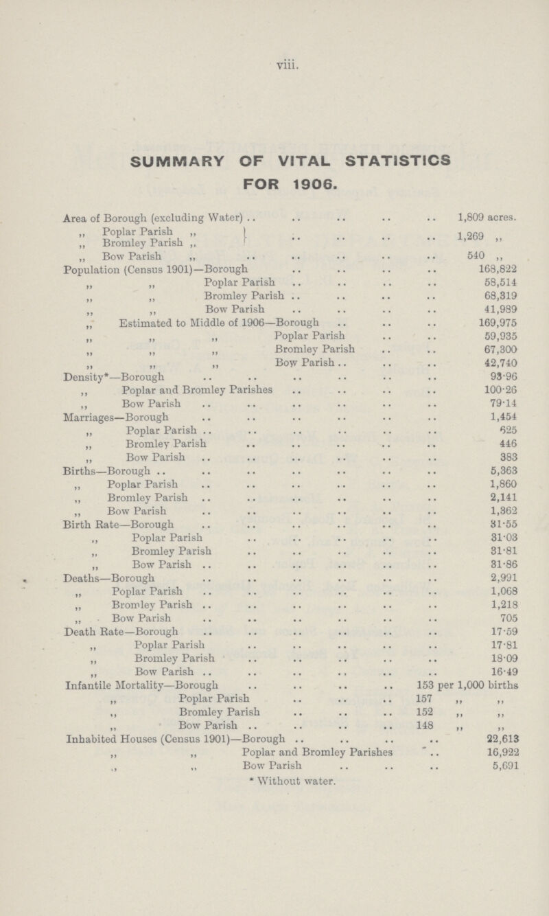 viii. SUMMARY OF VITAL STATISTICS FOR 1906. Area of Borough (excluding Water) 1,809 acres. „ Poplar Parish „ | 1,269 ,, „ Bromley Parish ,, „ Bow Parish „ 540 „ Population (Census 1901)—Borough 168,822 „ „ Poplar Parish 58,514 „ „ Bromley Parish 68,319 „ ,, Bow Parish 41,989 „ Estimated to Middle of 1906—Borough 169,975 „ „ „ Poplar Parish 59,935 „ „ ,, Bromley Parish 67,300 „ „ „ Bow Parish 42,740 Density*—Borough 93.96 ,, Poplar and Bromley Parishes 100.26 ,, Bow Parish 79.14 Marriages—Borough 1,454 „ Poplar Parish 625 „ Bromley Parish 446 „ Bow Parish 383 Births—Borough 5,363 „ Poplar Parish 1,860 „ Bromley Parish 2,141 „ Bow Parish 1,362 Birth Rate—Borough 81.55 ,, Poplar Parish 31.03 „ Bromley Parish 31.81 „ Bow Parish 31.86 Deaths—Borough 2,991 „ Poplar Parish 1,068 „ Bromley Parish 1,218 „ Bow Parish 705 Death Rate—Borough 17.59 „ Poplar Parish 17.81 „ Bromley Parish 18.09 ,, Bow Parish 16.49 Infantile Mortality—Borough 153 per 1,000 births „ Poplar Parish 157 ,, Bromley Parish 152 ,, ,, „ Bow Parish 148 „ Inhabited Houses (Census 1901)—Borough 22,613 „ „ Poplar and Bromley Parishes 16,922 ,, ,, Bow Parish 5,691 * Without water.