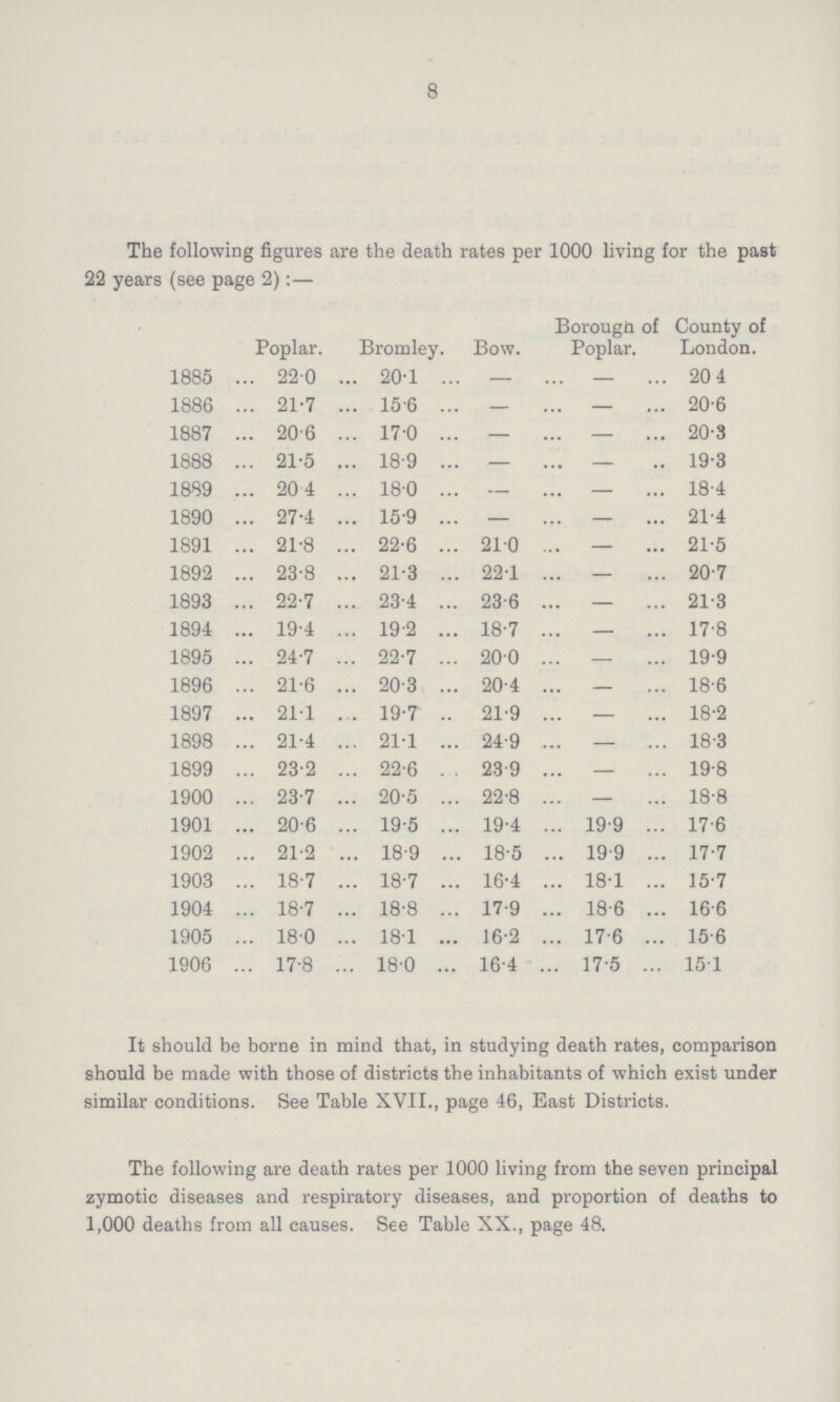 8 The following figures are the death rates per 1000 living for the past 22 years (see page 2):— Poplar. Bromley. Bow. Borough of Poplar. County of London. 1885 22.0 20.1 — — 20.4 1886 21.7 15.6 — — 20.6 1887 20.6 17.0 — — 20.3 1888 21.5 18.9 — — 19.3 1889 20.4 18.0 — — 18.4 1890 27.4 15.9 — — 21.4 1891 21.8 22.6 21.0 — 21.5 1892 23.8 21.3 22.1 — 20.7 1893 22.7 23.4 23.6 — 21.3 1894 19.4 19.2 18.7 — 17.8 1895 24.7 22.7 20.0 — 19.9 1896 21.6 20.3 20.4 — 18.6 1897 21.1 19.7 21.9 — 18.2 1898 21.4 21.1 24.9 — 18.3 1899 23.2 22.6 23.9 — 19.8 1900 23.7 20.5 22.8 — 18.8 1901 20.6 19.5 19.4 19.9 17.6 1902 21.2 18.9 18.5 19.9 17.7 1903 18.7 18.7 16.4 18.1 15.7 1904 18.7 18.8 17.9 18.6 16.6 1905 18.0 18.1 16.2 17.6 15.6 1906 17.8 18.0 16.4 17.5 15.1 It should be borne in mind that, in studying death rates, comparison should be made with those of districts the inhabitants of which exist under similar conditions. See Table XVII., page 46, East Districts. The following are death rates per 1000 living from the seven principal zymotic diseases and respiratory diseases, and proportion of deaths to 1,000 deaths from all causes. See Table XX., page 48.