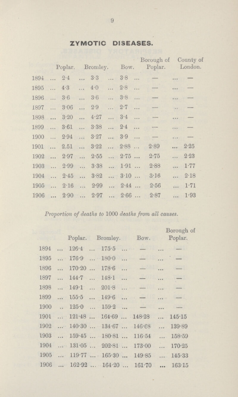 9 ZYMOTIC DISEASES. Poplar. Bromley. Bow. Borough of Poplar. County of London. 1894 2.4 3.3 3.8. — — 1895 4.3 4.0 2.8 — — 1896 3.6 3.6 3.8 — — 1897 3.06 2.9 2.7 — — 1898 3.20 4.27 3.4 — — 1899 3.61 3.38 2.4 — — 1900 2.94 3.27 3.9 — — 1901 2.51 3.22 2.88 2.89 2.25 1902 2.97 2.55 2.75 2.75 2.23 1903 2.99 3.38 1.91 2.88 1.77 1904 2.45 3.82 3.10 3.06 2.18 1905 2.16 2.99 2.44 2.56 1.71 1906 2.90 2.97 2.66 2.87 1.93 Proportion of deaths to 1000 deaths from all causes. Poplar. Bromley. Bow. Borough of Poplar. 1894 126.4 175.5 — — 1895 176.9 180.0 — — 1896 170.20 178.6 — — 1897 144.7 148.1 — — 1898 149.1 201.8 — — 1899 155.5 149.6 — — 1900 125.0 159.2 — — 1901 121.48 164.9 148.28 145.15 1902 140.30 134.67 146.68 139.89 1903 159.45 180.81 116.54 158.59 1904 131.05 202.81 173.00 170.25 1905 119.77 165.30 149.85 145.33 1906 162.92 164.20 161.70 163.15