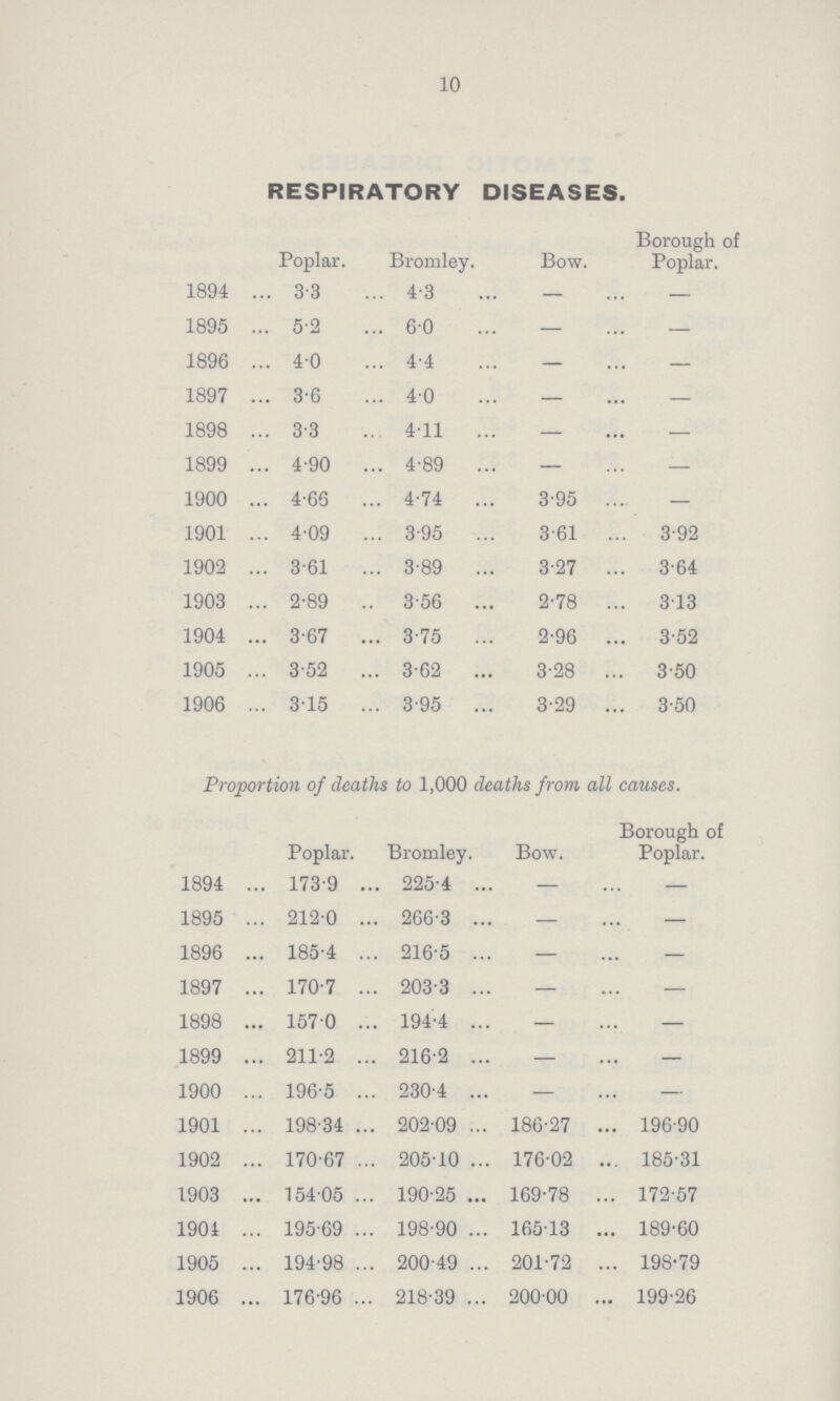 10 RESPIRATORY DISEASES. Poplar. Bromley. Bow. Borough of Poplar. 1894 3.3 4.3 — — 1895 5.2 6.0 — — 1896 4.0 4.4 — — 1897 3.6 4.0 — — 1898 3.3 4.11 — — 1899 4.90 4.89 — — 1900 4.66 4.74 3.95 — 1901 4.09 3.95 3.61 3.92 1902 3.61 3.89 3.27 3.64 1903 2.89 3.56 2.78 3.13 1904 3.67 3.75 2.96 3.52 1905 3.52 3.62 3.28 3.50 1906 3.15 3.95 3.29 3.50 Proportion of deaths to 1,000 deaths from all causes. Poplar. Bromley. Bow. Borough of Poplar. 1894 173.9 225.4 — — 1895 212.0 266.3 — — 1896 185.4 216.5 — — 1897 170.7 203.3 — — 1898 157.0 194.4 — — 1899 211.2 216.2 — — 1900 196.5 230.4 — — 1901 198.34 202.09 186.27 196.90 1902 170.67 205.10 176.02 185.31 1903 154.05 190.25 169.78 172.57 1904 195.69 198.90 165.13 189.60 1905 194.98 200.49 201.72 198.79 1906 176.96 218.39 200.00 199.26