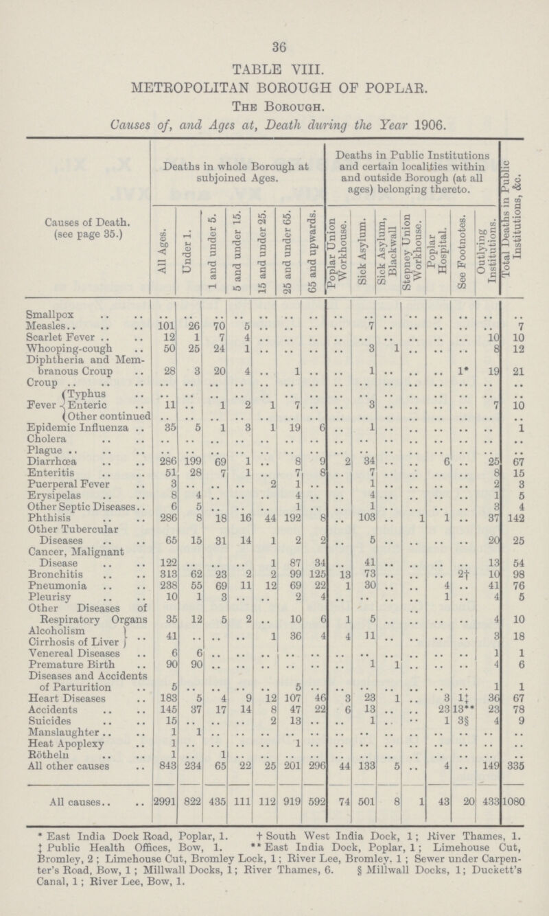 36 TABLE VIII. METROPOLITAN BOROUGH OP POPLAR. The Bobough. Causes of, and Ages at, Death during the Year 1906. Causes of Death, (see page 35.) Deaths in whole Borough at subjoined Ages. Deaths in Public Institutions and certain localities within and outside Borough (at all ages) belonging thereto. Total Deaths in Public Institutions, &c. All Ages. Under 1. 1 and under 5. 5 and under 15. 15 and under 25. 25 and under 65. 65 and upwards. Poplar Union Workhouse. Sick Asylum. Sick Asylum, Blackwall Stepney Union Workhouse. Poplar Hospital. See Footnotes. Outlying Institutions. Smallpox .. .. .. .. .. .. .. .. .. .. .. .. .. .. .. Measles 101 26 70 5 .. .. .. .. 7 .. .. .. .. .. 7 Scarlet Fever 12 1 7 4 .. .. .. .. .. .. .. .. .. 10 10 Whooping-cough 50 25 24 1 .. .. .. .. 3 1 .. .. .. 8 12 Diphtheria and Mem branous Croup 28 3 20 4 .. 1 .. .. 1 .. .. .. 1* 19 21 Croup .. .. .. .. .. .. .. .. .. .. .. .. .. .. .. Fever Typhus .. .. .. .. .. .. .. .. .. .. .. .. .. .. .. Enteric 11 .. 1 2 1 7 .. .. 3 .. .. .. .. 7 10 Other continued .. .. .. .. .. .. .. .. .. .. .. .. .. .. .. Epidemic Influenza .. 35 5 1 3 1 19 6 .. 1 .. .. .. .. .. 1 Cholera .. .. .. .. .. .. .. .. .. .. .. .. .. .. .. Plague .. .. .. .. .. .. .. .. .. .. .. .. .. .. .. Diarrhœa 286 199 65 1 .. 8 9 2 34 .. .. 6 .. 25 67 Enteritis 51 28 7 1 .. 7 8 .. 7 .. .. .. .. 8 15 Puerperal Fever 3 .. .. .. 2 1 .. .. 1 .. .. .. .. 2 3 Erysipelas 8 4 .. .. .. 4 .. .. 4 .. .... .. 1 5 Other Septic Diseases 6 5 .. .. .. 1 .. .. 1 .. .. .. .. 3 4 Phthisis 286 .. 18 16 44 192 8 .. 103 .. 1 1 .. 37 142 Other Tubercular Diseases 65 15 31 14 1 2 2 .. 5 .. .. .. .. 20 25 Cancer, Malignant Disease 122 .. .. .. 1 87 34 .. 41 .. .. .. .. 13 54 Bronchitis 313 62 23 2 2 99 125 13 73 .. .. .. 2† 10 98 Pneumonia 23S 55 69 11 12 69 22 1 30 .. .. 4 .. 41 76 Pleurisy 10 1 3 .. .. 2 4 .. .. .. .. 1 .. 4 5 Other Diseases of Respiratory Organs 35 12 5 2 .. 10 6 1 5 .. .. .. .. 4 10 Alcoholism Cirrhosis of Liver 41 .. .. .. 1 36 4 4 11 .. .. .. .. 3 18 Venereal Diseases 6 6 .. .. .. .. .. .. .. .. .. .. .. 1 1 Premature Birth 90 90 .. .. .. .. .. .. 1 1 .. .. .. 4 6 Diseases and Accidents of Parturition 5 .. .. .. .. 5 .. .. .. .. .. .. .. 1 1 Heart Diseases 183 5 4 9 12 107 46 3 23 1 .. 3 1‡ 36 67 Accidents 145 37 17 14 8 47 22 6 13 .. .. 23 13** 23 78 Suicides 15 .. .. .. 2 13 .. .. 1 .. .. 1 3§ 4 9 Manslaughter 1 1 .. .. .. .. .. .. .. .. .. .. .. .. .. Heat Apoplexy 1 .. .. .. .. 1 .. .. .. .. .. .. .. .. .. Rotheln 1 .. 1 .. .. .. .. .. .. .. .. .. .. .. .. All other causes 843 234 65 22 25 201 296 44 133 5 .. 4 .. 149 335 All causes 2991 822 435 111 112 919 592 74 501 8 1 43 20 433 1080 *East India Dock Road, Poplar, 1. †South West India Dock, 1; River Thames, 1. ‡Public Health Offices, Bow, 1. **East India Dock, Poplar, 1; Limehouse Cut, Bromley, 2; Limehouse Cut, Bromley Lock, 1; River Lee, Bromley. 1; Sewer under Carpen ter's Road, Bow, 1; Millwall Docks, 1; River Thames, 6. § Millwall Docks, 1; Duckett's Canal, 1; River Lee, Bow, 1.