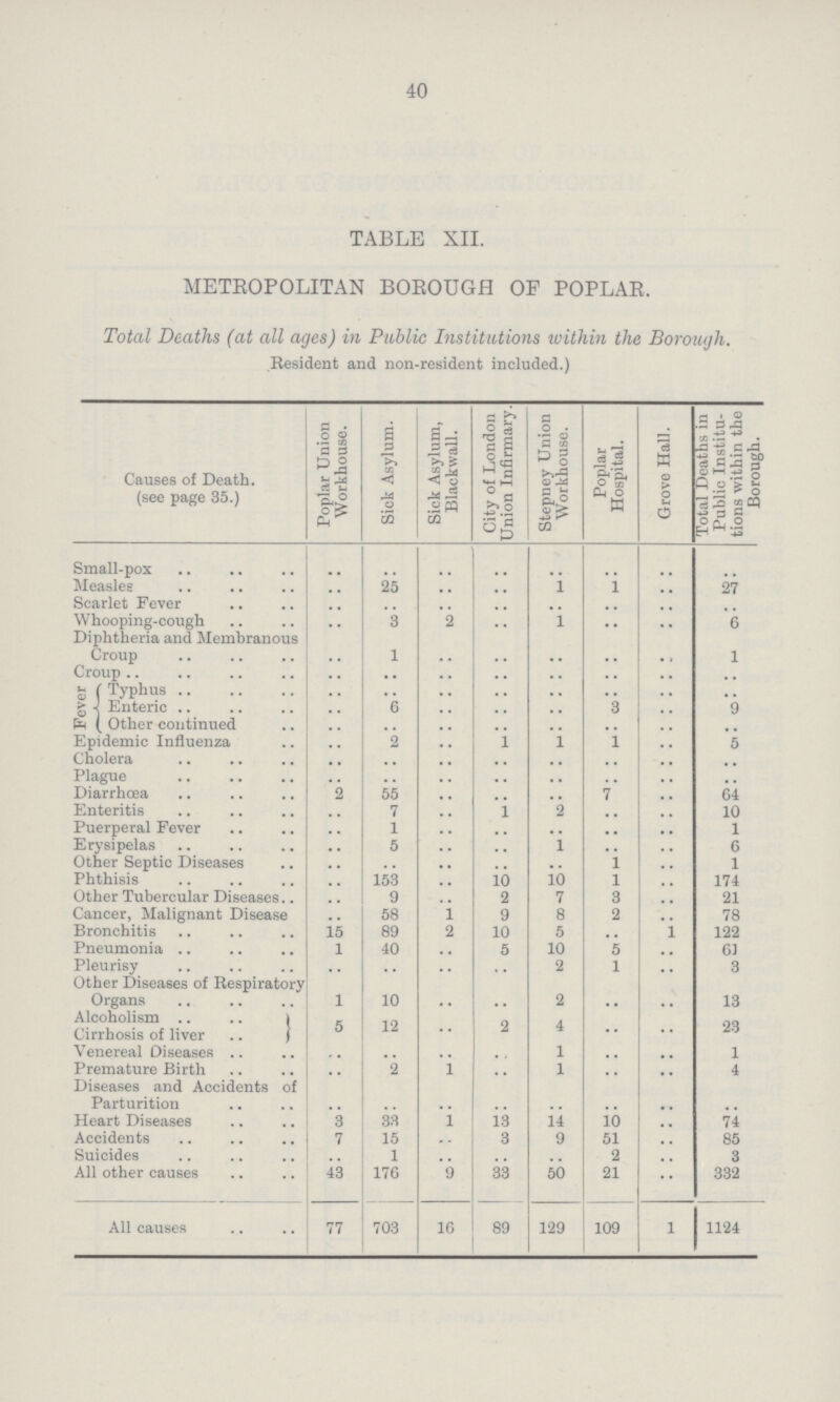 40 TABLE XII. METROPOLITAN BOROUGH OF POPLAR. Total Deaths (at all ages) in Public Institutions within the Borough. Resident and non-resident included.) Causes of Death, (see page 35.) Poplar Union Workhouse. Sick Asylum. Sick Asylum, Black wall. City of London Union Infirmary. Stepney Union Workhouse. Poplar Hospital. Grove Hall. Total Deaths in Public Institu tions within the Borough. Small-pox .. .. .. .. .. .. .. .. Measles .. 25 .. .. 1 1 .. 27 Scarlet Fever .. .. .. .. .. .. .. .. Whooping-cough .. 3 2 .. 1 .. .. 6 Diphtheria and Membranous Croup .. 1 .. .. .. .. .. 1 Croup .. .. .. .. .. .. .. .. Fever Typhus .. .. .. .. .. .. .. .. Enteric .. 6 .. .. .. .. .. 9 Other continued .. .. .. .. .. .. .. .. Epidemic Influenza .. 2 .. .. 1 .. .. 5 Cholera .. .. .. .. .. .. .. .. Plague .. .. .. .. .. .. .. .. ..Diarrhoea 9 55 .. .. .. .. .. 64 Enteritis .. 7 .. 1 2 .. .. 10 Puerperal Fever .. 1 .. .. .. .. .. 1 Erysipelas .. 5 .. .. 1 .. .. 6 Other Septic Diseases .. .. .. .. .. 1 .. 1 Phthisis .. 153 .. 10 10 1 .. 174 Other Tubercular Diseases .. 9 .. 2 7 3 .. 21 Cancer, Malignant Disease .. 58 1 9 8 2 .. 78 Bronchitis 15 89 2 10 5 .. .. 122 Pneumonia 1 40 .. 5 10 5 .. 63 Pleurisy .. .. .. .. 2 1 .. 3 Other Diseases of Respiratory Organs 1 10 .. .. 2 .. .. 13 Alcoholism Cirrhosis of liver 5 12 .. 2 4 .. .. 23 Venereal Diseases .. .. .. .. 1 .. .. 1 Premature Birth .. 2 1 .. 1 .. .. 4 Diseases and Accidents of Parturition .. .. .. .. .. .. .. .. Heart Diseases 3 33 1 13 14 10 .. 74 Accidents 7 15 .. 3 9 51 .. 85 Suicides .. 1 .. .. .. 2 .. 3 All other causes 43 176 9 33 50 21 .. 332 All causes 77 703 16 89 129 109 1 1124