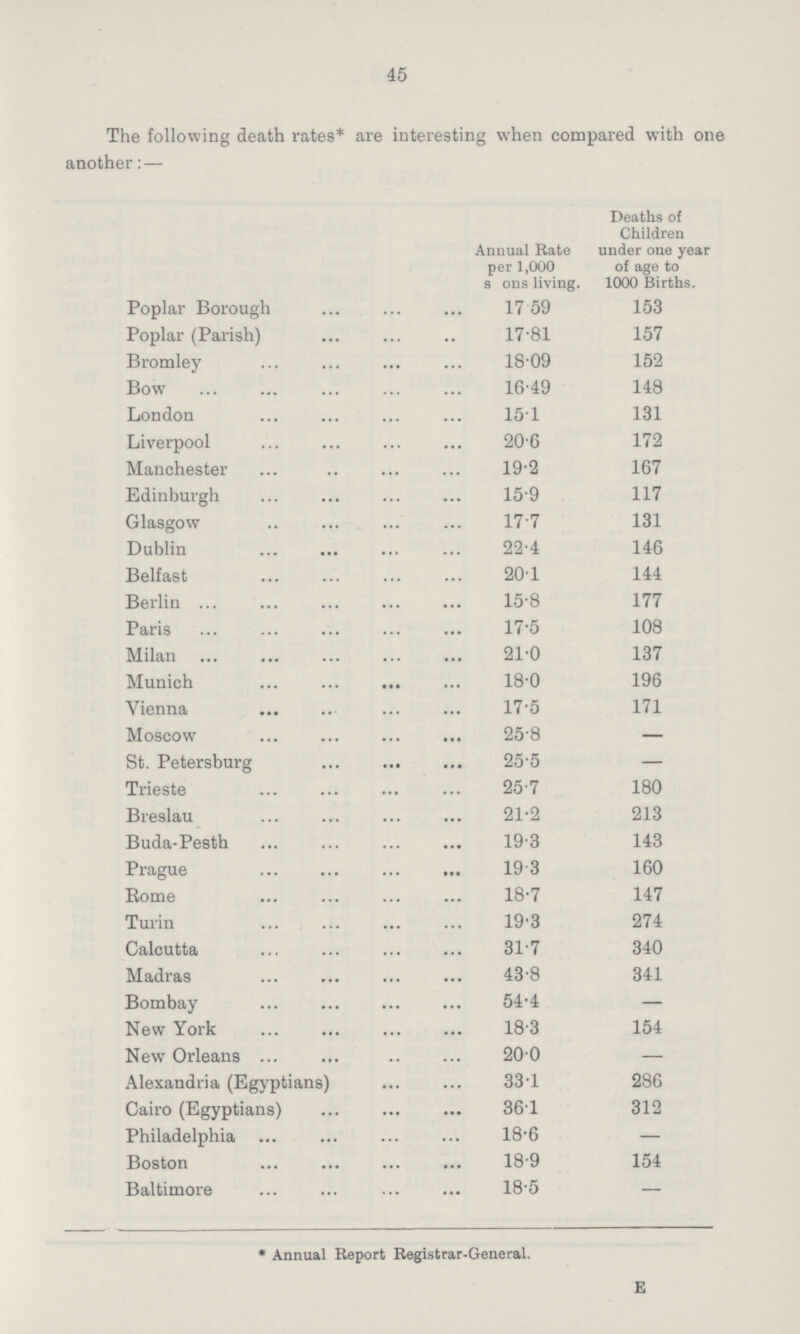 45 The following death rates* are interesting when compared with one another:— Annual Rate per 1,000 s ons living. Deaths of Children under one year of age to 1000 Births. Poplar Borough 17.59 153 Poplar (Parish) 17.81 157 Bromley 18.09 152 Bow 16.49 148 London 15.1 131 Liverpool 20.6 172 Manchester 19.2 167 Edinburgh 15.9 117 Glasgow 17.7 131 Dublin 22.4 146 Belfast 20.1 144 Berlin 15.8 177 Paris 17.5 108 Milan 21.0 137 Munich 18.0 196 Vienna 17.5 171 Moscow 25.8 — St. Petersburg 25.5 — Trieste 25.7 180 Breslau 21.2 213 Buda-Pesth 19.3 143 Prague 19.3 160 Borne 18.7 147 Turin 19.3 274 Calcutta 31.7 340 Madras 43.8 341 Bombay 54.4 — New York 18.3 154 New Orleans 20.0 — Alexandria (Egyptians) 33.1 286 Cairo (Egyptians) 36.1 312 Philadelphia 18.6 — Boston 18.9 154 Baltimore 18.5 — * Annual Report Registrar-General. E