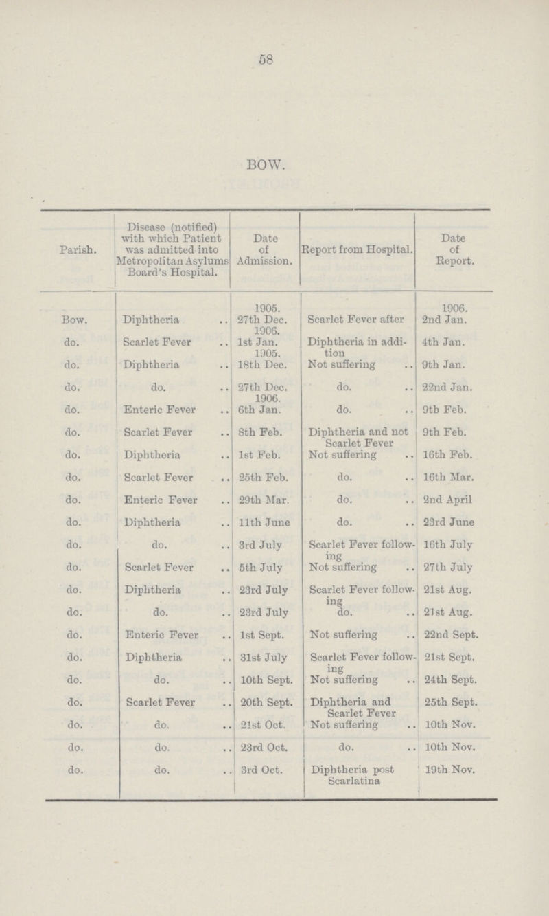 58 BOW. Parish. Disease (notified) with which Patient was admitted into Metropolitan Asylums Board's Hospital. Date of Admission. Report from Hospital. Date of Report. Bow. Diphtheria 1905. 27th Dec. 1906. Scarlet Fever after 1906. 2nd Jan. do. Scarlet Fever 1st Jan. 1905. Diphtheria in addi tion Not suffering 4th Jan. do. Diphtheria 18th Dec. 9th Jan. do. do. 27th Dec. 1906. do. 22nd Jan. do. Enteric Fever 6th Jan. do. 9tb Feb. do. Scarlet Fever 8th Feb. Diphtheria and not Scarlet Fever 9th Feb. do. Diphtheria 1st Feb. Not suffering 16th Feb. do. Scarlet Fever 25th Feb. do. 16th Mar. do. Enteric Fever 29th Mar. do. 2nd April do. Diphtheria 11th June do. 23rd June do. do. 3rd July Scarlet Fever follow ing Not suffering 16th July do. Scarlet Fever 5th July 27th July do. Diphtheria 23rd July Scarlet Fever follow ing do. 21st Aug. do. do. 23rd July 21st Aug. do. Enteric Fever 1st Sept. Not suffering 22nd Sept. do. Diphtheria 31st July Scarlet Fever follow ing Not suffering 21st Sept. do. do. 10th Sept. 24th Sept. do. Scarlet Fever 20th Sept. Diphtheria and Scarlet Fever Not suffering 25th Sept. do. do. 21st Oct. 10th Nov. do. do. 23rd Oct. do. 10th Nov. do. do. 3rd Oct. Diphtheria post Scarlatina 19th Nov.