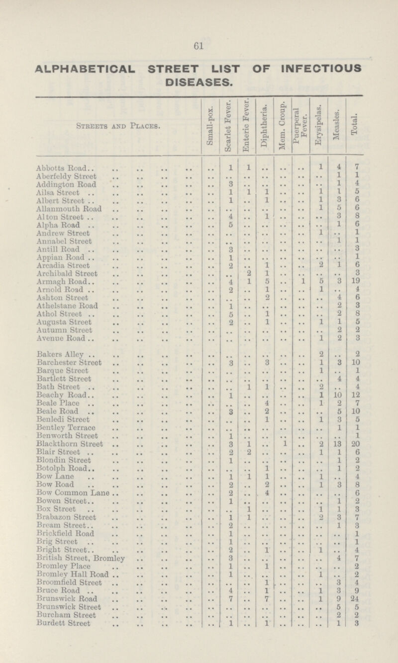 61 ALPHABETICAL STREET LIST OF INFECTIOUS DISEASES. Streets and Places. Small-pox. Scarlet Fever. Enteric Fever. Diphtheria. Mem. Croup. Puerperal Fever. Erysipelas. Measles. Total. Abbotts Road .. 1 1 .. .. .. 1 4 7 Aberfeldy Street .. .. .. .. .. .. .. 1 1 Addington Road .. 3 .. .. .. .. .. 1 4 Ailsa Street .. 1 1 1 .. .. 1 1 5 Albert Street .. 1 .. 1 .. .. 1 3 6 Allanmouth Road .. .. .. .. .. .. 1 5 6 Alton Street .. 4 .. 1 .. .. .. 3 8 Alpha Road .. 5 .. .. .. .. .. 1 6 Andrew Street .. .. .. .. .. .. 1 .. 1 Annabel Street .. .. .. .. .. .. .. 1 1 Antill Road .. 3 .. .. .. .. .. .. 3 Appian Road .. 1 .. .. .. .. .. .. 1 Arcadia Street .. 2 .. 1 .. .. 2 1 6 Archibald Street .. .. 2 l .. .. .. .. 3 Armagh Road .. 4 1 5 .. .. 5 3 19 Arnold Road .. 2 .. 1 .. .. 1 .. 1 Ashton Street .. .. .. 2 .. .. .. 4 6 Athelstane Road .. 1 .. .. .. .. .. 2 3 Athol Street .. 5 .. 1 .. .. .. 2 8 Augusta Street .. 2 .. 1 .. .. 1 1 5 Autumn Street .. .. .. .. .. .. .. 2 2 Avenue Road .. .. .. .. .. .. 1 2 3 Bakers Alley .. .. .. .. .. .. 2 .. 2 Barchester Street .. 3 .. 3 .. .. 1 3 10 Barque Street .. .. .. .. .. .. 1 .. 1 Bartlett Street .. .. .. .. .. .. .. 4 4 Bath Street .. .. 1 1 .. .. 2 .. 4 Beachy Road .. 1 .. .. .. .. 1 10 12 Beale Place .. .. .. 4 .. .. 1 2 7 Beale Road .. 3 .. 2 .. .. .. 5 10 Benledi Street .. .. .. 1 .. .. 1 3 5 Bentley Terrace .. .. .. .. .. .. .. 1 1 Benworth Street .. 1 .. .. .. .. .. .. 1 Blackthorn Street .. 3 1 .. .. .. 2 13 20 Blair Street .. 2 2 .. .. .. 1 1 6 Blondin Street .. 1 .. .. .. .. .. 1 2 Botolph Road .. .. .. 1 .. .. .. 1 2 Bow Lane .. 1 1 1 .. .. 1 .. 4 Bow Road .. 2 .. 2 .. .. 1 3 8 Bow Common Lane .. 2 .. 4 .. .. .. .. 6 Bowen Street .. 1 .. .. .. .. .. 1 2 Box Street .. .. 1 .. .. .. 1 1 3 Brabazon Street .. 1 1 .. .. .. 2 3 7 Bream Street.. .. 2 .. .. .. .. .. 1 3 Brickfield Road .. 1 .. .. .. .. .. .. 1 Brig Street .. 1 .. .. .. .. .. .. 1 Bright Street .. 2 .. 1 .. .. 1 .. 4 British Street, Bromley .. 3 .. .. .. .. .. 4 7 Bromley Place .. 1 .. 1 .. .. .. .. 2 Bromley Hall Road .. 1 .. .. .. .. 1 .. 2 Broomfield Street .. .. .. 1 .. .. .. 3 4 Bruce Road .. 4 .. 1 .. .. 1 3 9 Brunswick Road .. 7 .. 7 .. .. 1 9 24 Brunswick Street .. .. .. .. .. .. .. 5 5 Burcham Street .. .... .. .. .. .. .. 2 2 Burdett Street .. 1 .. 1 .. .. .. 1 3