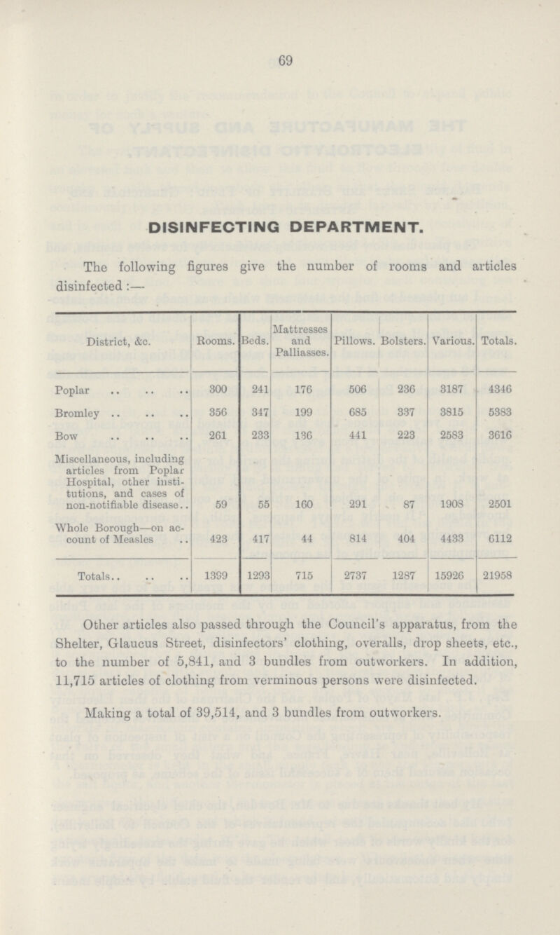 69 DISINFECTING DEPARTMENT. The following figures give the number of rooms and articles disinfected:— District, &c. Rooms. Beds. Mattresses and Palliasses. Pillows. Bolsters. Various. Totals. Poplar 300 241 176 506 236 3187 4346 Bromley 356 347 199 685 337 3815 5383 Bow 261 233 136 441 223 2583 3616 Miscellaneous, including articles from Poplar Hospital, other insti tutions, and cases of non-notifiable disease 59 55 160 291 87 1908 2501 Whole Borough—on ac count of Measles 423 417 44 814 404 4433 6112 Totals 13S9 1293 715 2737 1287 15926 21958 Other articles also passed through the Council's apparatus, from the Shelter, Glaucus Street, disinfectors' clothing, overalls, drop sheets, etc., to the number of 5,841, and 3 bundles from outworkers. In addition, 11,715 articles of clothing from verminous persons were disinfected. Making a total of 39,514, and 3 bundles from outworkers.