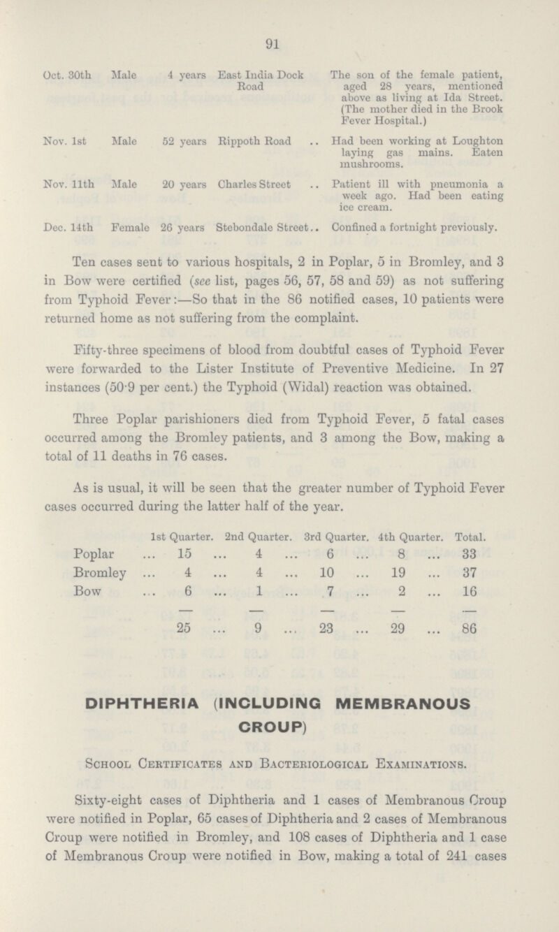 91 Oct. 30th Male 4 years East India Dock Road The son of the female patient, aged 28 years, mentioned above as living at Ida Street. (The mother died in the Brook Fever Hospital.) Nov. 1st Male 52 years Rippoth Road Had been working at Loughton laying gas mains. Eaten mushrooms. Nov. 11th Male 20 years Charles Street Patient ill with pneumonia a week ago. Had been eating ice cream. Dec. 14th Female 26 years Stebondale Street Confined a fortnight previously. Ten cases sent to various hospitals, 2 in Poplar, 5 in Bromley, and 3 in Bow were certified (see list, pages 56, 57, 58 and 59) as not suffering from Typhoid Fever:—So that in the 86 notified cases, 10 patients were returned home as not suffering from the complaint. Fifty-three specimens of blood from doubtful cases of Typhoid Fever were forwarded to the Lister Institute of Preventive Medicine. In 27 instances (50.9 per cent.) the Typhoid (Widal) reaction was obtained. Three Poplar parishioners died from Typhoid Fever, 5 fatal cases occurred among the Bromley patients, and 3 among the Bow, making a total of 11 deaths in 76 cases. As is usual, it will be seen that the greater number of Typhoid Fever cases occurred during the latter half of the year. 1st Quarter. 2nd Quarter. 3rd Quarter. 4th Quarter. Total. Poplar 15 4 6 8 33 Bromley 4 4 10 19 37 Bow 6 1 7 2 16 25 9 23 29 86 DIPHTHERIA (INCLUDING MEMBRANOUS CROUP) School Certificates and Bacteriological Examinations. Sixty-eight cases of Diphtheria and 1 cases of Membranous Croup were notified in Poplar, 65 cases of Diphtheria and 2 cases of Membranous Croup were notified in Bromley, and 108 cases of Diphtheria and 1 case of Membranous Croup were notified in Bow, making a total of 241 cases