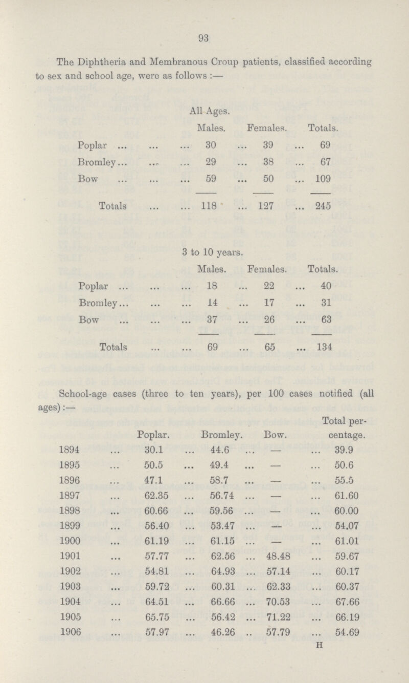 93 The Diphtheria and Membranous Croup patients, classified according to sex and school age, were as follows:— All Ages. Males. Females. Totals. Poplar 30 39 69 Bromley 29 38 67 Bow 59 50 109 Totals 118 127 245 3 to 10 years. Males. Females. Totals. Poplar 18 22 40 Bromley 14 17 31 Bow 37 26 63 Totals 69 65 134 School-age cases (three to ten years), per 100 cases notified (all ages):— Poplar. Bromley. Bow. Total per centage. 1894 30.1 44.6 — 39.9 1895 50.5 49.4 — 50.6 1896 47.1 58.7 — 55.5 1897 62.35 56.74 — 61.60 1898 60.66 59.56 — 60.00 1899 56.40 53.47 — 54.07 1900 61.19 61.15 — 61.01 1901 57.77 62.56 48.48 59.67 1902 54.81 64.93 57.14 60.17 1903 59.72 60.31 62.33 60.37 1904 64.51 66.66 70.53 67.66 1905 65.75 56.42 71.22 66.19 1906 57.97 46.26 57.79 54.69 H