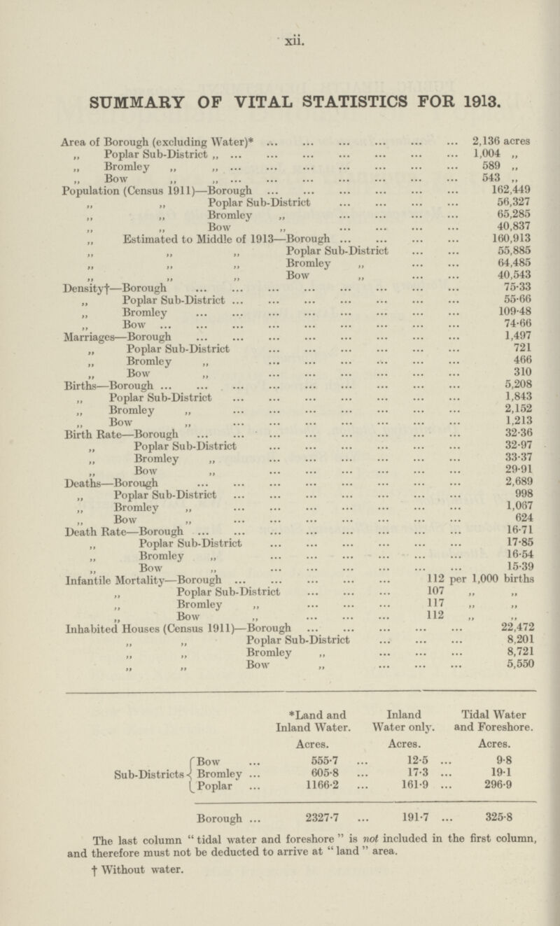 xii. SUMMARY OF VITAL STATISTICS FOR 1913. Area of Borough (excluding Water)* 2,136 acres „ Poplar Sub.District 1,004 „ „ Bromley „ ,, 589 „ „ Bow „ „ 543 „ Population (Census 1911)—Borough 162,449 „ „ Poplar Sub.District 56,327 ,, „ Bromley „ 65,285 ,, „ Bow ,, 40,837 „ Estimated to Middle of 1913—Borough 160,913 „ „ „ Poplar Sub.District 55,885 „ „ „ Bromley „ 64,485 „ „ „ Bow „ 40,543 Densityf—Borough 75.33 „ Poplar Sub.District 55.66 „ Bromley 109.48 „ Bow 74.66 Marriages—Borough 1,497 „ Poplar Sub.District 721 „ Bromley „ 466 „ Bow „ 310 Births—Borough 5,208 „ Poplar Sub.District 1,843 „ Bromley „ 2,152 „ Bow „ 1,213 Birth Bate—Borough 32.36 „ Poplar Sub.District 32.97 „ Bromley „ 33.37 „ Bow „ 29.91 Deaths—Borough 2,689 „ Poplar Sub.District 998 „ Bromley „ 1,067 „ Bow „ 624 Death Rate—Borough 16.71 „ Poplar Sub.District 17.85 „ Bromley „ 16.54 Bow ,, 15.39 Infantile Mortality—Borough 112 per 1,000 births. „ Poplar Sub.District 107 „ Bromley „ 117 Bow ,, 112 Inhabited Houses (Census 1911)—Borough 22,472 „ „ Poplar Sub.District 8,201 „ „ Bromley „ 8,721 „ „ Bow „ 5,550 *Land and Inland Water. Acres. Inland Water only. Acres. Tidal Water and Foreshore. Acres. Sub.Districts Bow Bromley Poplar 555.7 605.8 1166.2 12.5 17.3 161.9 9.8 19.1 296.9 Borough 2327.7 191.7 325.8 The last column tidal water and foreshore is not included in the first column, and therefore must not be deducted to arrive at  land  area. †Without water.