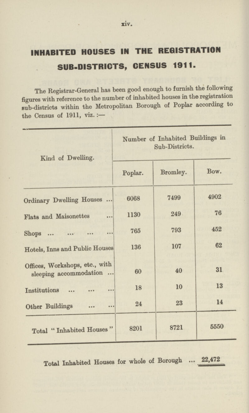 xiv. INHABITED HOUSES IN THE REGISTRATION SUB.DISTRICTS, CENSUS 1911. The Registrar.General has been good enough to furnish the following figures with reference to the number of inhabited houses in the registration sub.districts within the Metropolitan Borough of Poplar according to the Census of 1911, viz.:— Kind of Dwelling. Number of Inhabited Buildings in Sub.Districts. Poplar. Bromley. Bow. Ordinary Dwelling Houses ... 6068 7499 4902 Flats and Maisonettes 1130 249 76 Shops 765 793 452 Hotels, Inns and Public Houses 136 107 62 Offices, Workshops, etc., with sleeping accommodation 60 40 31 Institutions 18 10 13 Other Buildings 24 23 14 Total  Inhabited Houses  8201 8721 5550 Total Inhabited Houses for whole of Borough 22,472