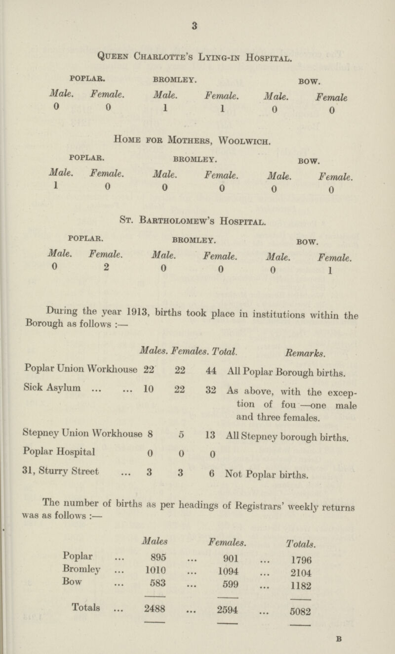 3 Queen Charlotte's Lying.in Hospital. poplar. bromley. bow. Male. Female. Male. Female. Male. Female 0 0 1 1 0 0 Home for Mothers, Woolwich. poplar. bromley. bow. Male. Female. Male. Female. Male. Female. 1 0 0 0 0 0 St. Bartholomew's Hospital. poplar. bromley. bow. Male. Female. Male. Female. Male. Female. 0 2 0 0 0 1 During the year 1913, births took place in institutions within the Borough as follows:— Males. Females . Total. Remarks. Poplar Union Workhouse 22 22 44 All Poplar Borough births. Sick Asylum 10 22 32 As above, with the excep tion of fou —one male and three females. Stepney Union Workhouse 8 5 13 All Stepney borough births. Poplar Hospital 0 0 0 31, Sturry Street 3 3 6 Not Poplar births. The number of births as per headings of Registrars' weekly returns was as follows:— Males Females. Totals. Poplar 895 901 1796 Bromley 1010 1094 2104 Bow 583 599 1182 Totals 2488 2594 5082 b