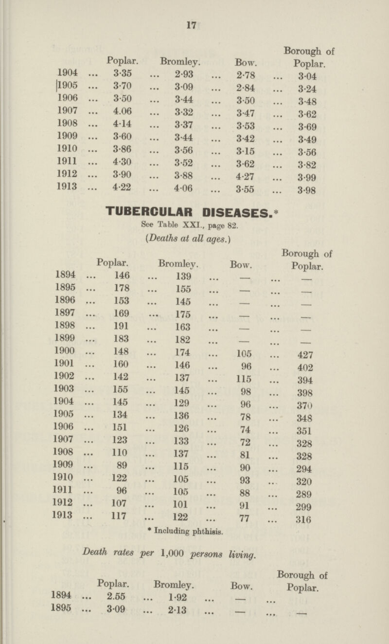 17 Poplar. Bromley. Bow. Borough of Poplar. 1904 3.35 2.93 2.78 3.04 1905 3.70 3.09 2.84 3.24 1906 3.50 3.44 3.50 3.48 1907 4.06 3.32 3.47 3.62 1908 4.14 3.37 3.53 3.69 1909 3.60 3.44 3.42 3.49 1910 3.86 3.56 3.15 3.56 1911 4.30 3.52 3.62 3.82 1912 3.90 3.88 4.27 3.99 1913 4.22 4.06 3.55 3.98 TUBERCULAR DISEASES.* See Table XXI., page 82. (Deaths at all ages.) Poplar. Bromley. Bow. Borough of Poplar. 1894 146 139 — — 1895 178 155 — — 1896 153 145 — — 1897 169 175 — — 1898 191 163 — — 1899 183 182 — — 1900 148 174 105 427 1901 160 146 96 402 1902 142 137 115 394 1903 155 145 98 398 1904 145 129 96 370 1905 134 136 78 348 1906 151 126 74 351 1907 123 133 72 328 1908 110 137 81 328 1909 89 115 90 294 1910 122 105 93 320 1911 96 105 88 289 1912 107 101 91 299 1913 117 122 77 316 * Including phthisis. Death rates per 1,000 persons living. Poplar. Bromley. Bow. Borough of Poplar. 1894 2.55 1.92 - 1895 3.09 2.13 - -