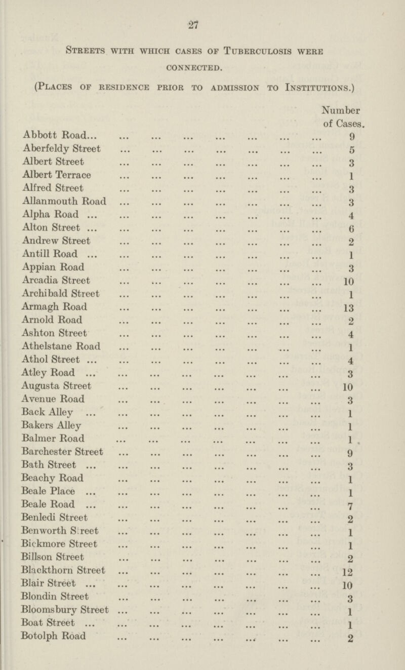27 Streets with which cases of Tuberculosis were connected. (Places of residence prior to admission to Institutions.) Number of Cases. Abbott Road 9 Aberfeldy Street 5 Albert Street 3 Albert Terrace 1 Alfred Street 3 Allanmouth Road 3 Alpha Road 4 Alton Street 6 Andrew Street 2 Antill Road 1 Appian Road 3 Arcadia Street 10 Archibald Street 1 Armagh Road 13 Arnold Road 2 Ashton Street 4 Athelstane Road 1 Athol Street 4 Atley Road 3 Augusta Street 10 Avenue Road 3 Back Alley 1 Bakers Alley 1 Balmer Road 1 Barchester Street 9 Bath Street 3 Beachy Road 1 Beale Place 1 Beale Road 7 Benledi Street 2 Benworth Street 1 Bickmore Street 1 Billson Street 2 Blackthorn Street 12 Blair Street 10 Blondin Street 3 Bloomsbury Street 1 Boat Street 1 Botolph Road 2