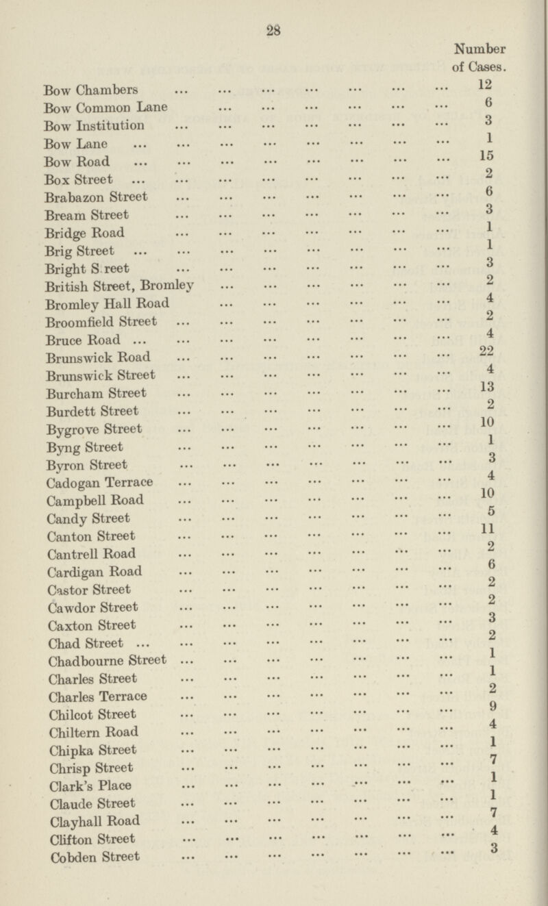 28 Number of Cases. Bow Chambers 12 Bow Common Lane 6 Bow Institution 3 Bow Lane 1 Bow Road 15 Box Street 2 Brabazon Street 6 Bream Street 3 Bridge Road 1 Brig Street 1 Bright Street 3 British Street, Bromley 2 Bromley Hall Road 4 Broomfield Street 2 Bruce Road 4 Brunswick Road 22 Brunswick Street 4 Burcham Street 13 Burdett Street 2 Bygrove Street 10 Byng Street 1 Byron Street 3 Cadogan Terrace 4 Campbell Road 10 Candy Street 5 Canton Street 11 Cantrell Road 2 Cardigan Road 6 Castor Street 2 Cawdor Street 2 Caxton Street 3 Chad Street 2 Chadbourne Street 1 Charles Street 1 Charles Terrace 2 Chilcot Street 9 Chiltern Road 4 Chipka Street 1 Chrisp Street 7 Clark's Place 1 Claude Street 1 Clayhall Road 7 Clifton Street 4 Cobden Street 3
