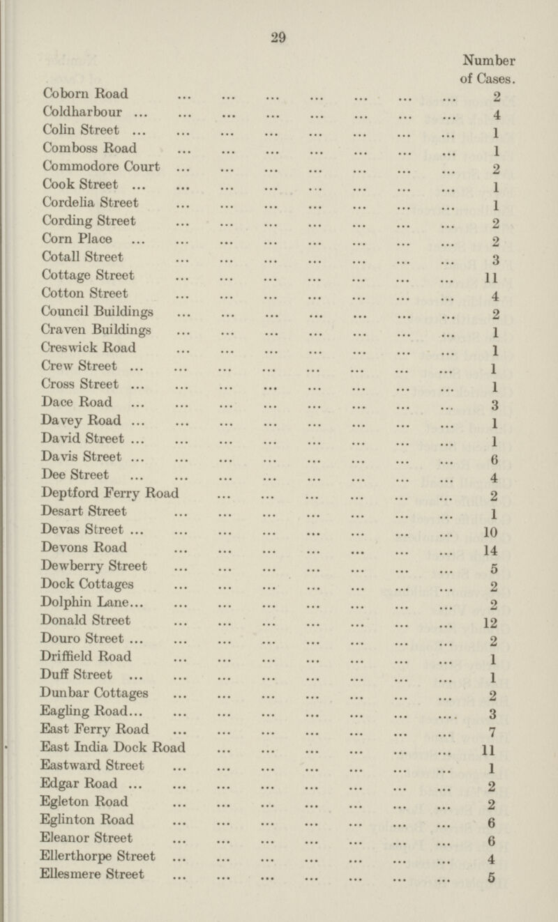 29 Number of Cases. Coborn Road 2 Coldharbour 4 Colin Street 1 Comboss Road 1 Commodore Court 2 Cook Street 1 Cordelia Street 1 Cording Street 2 Corn Place 2 Cotall Street 3 Cottage Street 11 Cotton Street 4 Council Buildings 2 Craven Buildings 1 Creswick Road 1 Crew Street 1 Cross Street 1 Dace Road 3 Davey Road 1 David Street 1 Davis Street 6 Dee Street 4 Deptford Ferry Road 2 Desart Street 1 Devas Street 10 Devons Road 14 Dewberry Street 5 Dock Cottages 2 Dolphin Lane 2 Donald Street 12 Douro Street 2 Driffield Road 1 Duff Street 1 Dunbar Cottages 2 Eagling Road 3 East Ferry Road 7 East India Dock Road 11 Eastward Street 1 Edgar Road 2 Egleton Road 2 Eglinton Road 6 Eleanor Street 6 Ellerthorpe Street 4 Ellesmere Street 5