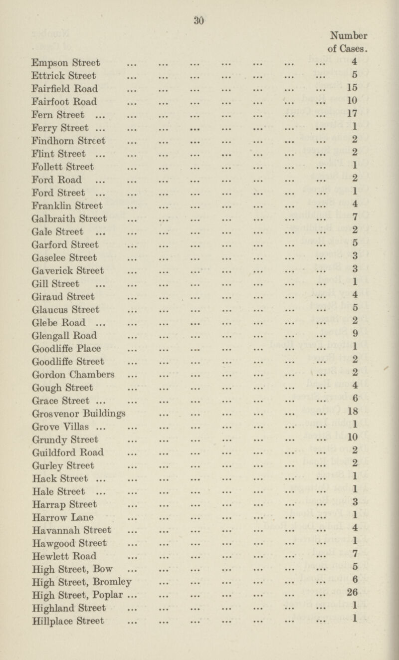 30 Number of Cases. Empson Street 4 Ettrick Street 5 Fairfield Road 15 Fairfoot Road 10 Fern Street17 Ferry Street 1 Findhorn Street 2 Flint Street 2 Follett Street 1 Ford Road 2 Ford Street 1 Franklin Street 4 Galbraith Street 7 Gale Street 2 Garford Street 5 Gaselee Street 3 Gaverick Street 3 Gill Street 1 Giraud Street 4 Glaucus Street 5 Glebe Road 2 Glengall Road 9 Goodliffe Place 1 Goodliffe Street 2 Gordon Chambers 2 Gough Street 4 Grace Street 6 Grosvenor Buildings 18 Grove Villas 1 Grundy Street 10 Guildford Road 2 Gurley Street 2 Hack Street 1 Hale Street 1 Harrap Street 3 Harrow Lane 1 Havannah Street 4 Hawgood Street 1 Hewlett Road 7 High Street, Bow 5 High Street, Bromley 6 High Street, Poplar 26 Highland Street 1 Hillplace Street 1