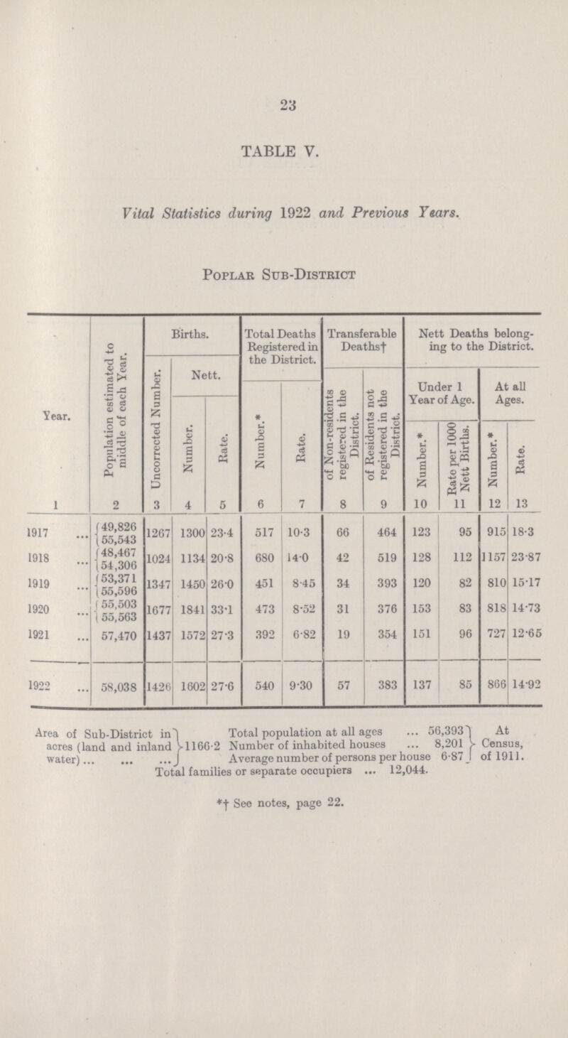 23 TABLE V. Vital Statistics during 1922 and Previous Years. Poplar Sub-District Year. Population estimated to middle of each Year. Births. Total Deaths Registered in the District. Transferable Deaths† Nett Deaths belong ing to the District. Uncorrected Number. Nett. of Non-residents registered in the District. of Residents not registered in the District. Under 1 Year of Age. At all Ages. Number.* Rate. Number. Rate. Number.* Rate per 1000 Nett Births. Number.* Rate. 1 2 3 4 5 6 7 8 9 10 11 12 13 1917 49,826 1267 1300 23.4 517 10.3 66 464 123 95 915 18.3 55,543 1918 48,467 1024 1134 20.8 680 14.0 42 519 128 112 1157 23.87 54,306 1919 53,371 1347 1450 26.0 451 8.45 34 393 120 82 810 15.17 55,596 1920 55,503 1677 1841 33.1 473 8.52 31 376 153 83 818 14.73 55,563 1921 57,470 1437 1572 27.3 392 6.82 19 354 151 96 727 12.65 1922 58,038 1426 1602 27.6 540 9.30 57 383 137 85 866 14.92 Area of Sub-District in acres (land and inland water) 1166.2 Total population at all ages 56,393 Number of inhabited houses 8,201 Average number of persons per house 6.87 At Census, of 1911. Total families or separate occupiers 12,044. *† See notes, page 22.