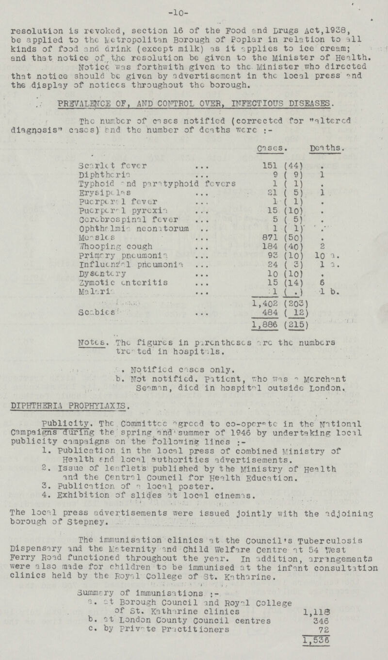 -10- resolution is revoked, section 16 of the Food and Drugs Act, 1938, be applied to the metropolitan Borough of Poplar in relation to all kinds of food and drink (except milk) as it applies to ice cream; and that notice of the resolution be given to the Minister of Health. Notice was forthwith given to the Minister who directed that notice should be given by advertisement in the local press and the display of notices throughout the borough. PREVALENCE OF, AND CONTROL OVER, INFECTIOUS DISEASES. The number of cases notified (corrected for altered diagnosis cases) end the number of deaths were Cases. Deaths. Scarlet fever 151 (44) . Diphtheria 9 ( 9) 1 Typhoid And paratyphoid fevers 1 ( 1). Erysipelas 21 ( 5) 1 puerperal fever 1 ( 1) . Puerperal pyrexia 15 (10) . Cerebrospinal fever 5 ( 5) . Ophthalmia neonatorum 1 ( 1) . Measles 871 (50) . Whooping cough 184 (40) 2 primary pneumonia 93 (10) 10 a. Influenzal pneumonia 24 (3) la. Dysentery 10 (10) . Zymotic enteritis 15 (14) 6 Malaria 1 ( .) 1 b. 1,402 (203) Scabies 484 ( 12) 1,886 (215) Notes. The figures in parentheses arc the numbers treated in hospitals. a. Notified cases only. b. Not notified, patient, who was a Merchant Seaman, died in hospital outside London. DIPHTHERIA PROPHYLAXIS. Publicity. The Committee agreed to co-operate in the National Campaigns during the spring and summer of 1946 by undertaking local publicity campaigns on the following lines:- 1. Publication in the local press of combined Ministry of Health end local authorities advertisements. 2. issue of leaflet's published by the Ministry of Health and the Central Council for Health Education. 3. Publication of a local poster. 4. Exhibition of slides tit local cinemas. The local press advertisements were issued jointly with the adjoining borough of Stepney. The immunisation clinics at the Council's Tuberculosis Dispensary and the Maternity and Child Welfare Centre at 54 West Ferry Road functioned throughout the year. In addition, arrangements were also made for children to be immunised at the infant consultation clinics held by the Royal College of St. Katharine. Summery of immunisations:- a. at Borough Council and Royal College of St. Katharine clinics 1,118 b. at London County council centres 346 c. by private practitioners 72 1,536