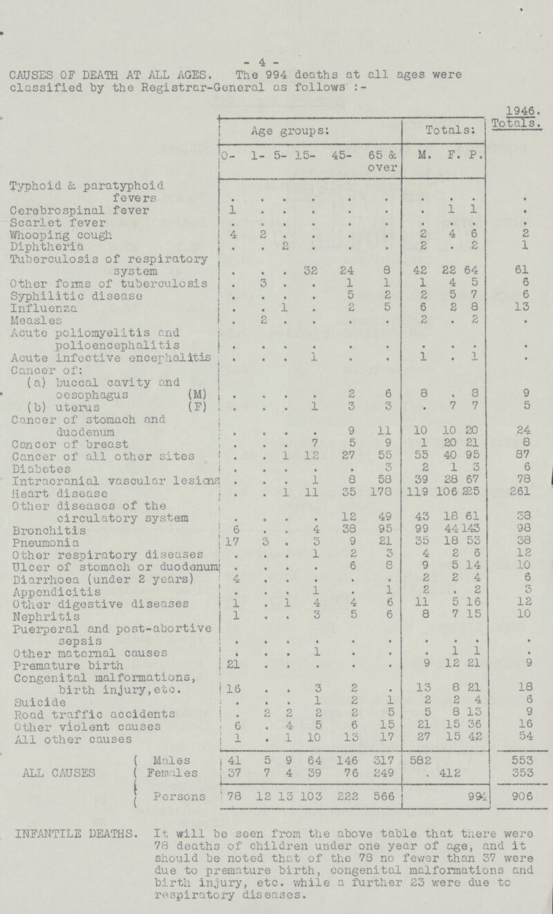 -4- CAUSES OF DEATH AT ALL AGES. The 994 deaths at all ages were classified by the Registrar-General as follows:- Age groups: Totals: 1946. Totals. 0- 1- 5- 15- 45- 65 & over M. F. P. Typhoid & paratyphoid fevers • • . . • . • • • • Cerebrospinal fever 1 • • . • . • 1 1 . Scarlet fever • . « . • . • • • • Whooping cough 4 2 • . • . 2 4 6 2 Diphtheria • • 2 . • . 2 • 2 1 Tuberculosis of respiratory system . • • 32 24 8 42 22 64 61 Other forms of tuberculosis • 3 • • 1 1 1 4 5 6 Syphilitic disease • • • • 5 2 2 5 7 6 Influenza • • 1 • 2 5 6 2 8 13 Measles • 2 • • • • 2 • 2 • Acute poliomyelitis and polioencephalitis • . • • • • • • • • Acute infective encephalitis • • . 1 • • 1 • 1 • Cancer of: (a) buccal cavity and oesophagus (M) • • • 2 6 8 • 8 9 (b) uterus (F) • • • 1 3 3 • 7 7 5 Cancer of stomach and duodenum • • • 9 11 10 10 20 24 Cancer of breast • • « 7 5 9 1 20 21 8 Cancer of all other sites . • 1 12 27 55 55 40 95 87 Diabetes . • • • • 3 2 1 3 6 Intracranial vascular lesions • • 1 8 58 39 28 67 78 Heart disease . • 1 11 35 173 119 106 225 261 Other diseases of the circulatory system . • • • 12 49 43 18 61 38 Bronchitis . • • 4 38 95 99 44 143 98 Pneumonia 17 . • 3 9 21 35 18 53 38 Other respiratory diseases . • • 1 2 3 4 2 6 12 Ulcer of stomach or duodenum . • • • 6 8 9 5 14 10 Diarrhoea (under 2 years) 4 • • • • * 2 2 4 6 Appendicitis • • • 1 • 1 2 • 2 3 Other digestive diseases 1 • 4 4 6 11 5 16 12 Nephritis 1 • • 3 5 6 8 7 15 10 Puerperal and post-abortive sepsis • • • • • t • • • • Other maternal causes • • • 1 • • • 1 1 • Premature birth 21 • • • • • 9 12 21 9 Congenital malformations, birth injury, etc. 16 . • 3 2 • 13 8 21 18 Suicide • . • 1 2 1 2 2 4 6 Road traffic accidents . . 2 2 2 5 5 8 13 9 Other violent causes 6 • 4 5 6 15 21 15 36 16 All other causes 1 • 1 10 13 17 27 15 42 54 ALL CAUSES Males 41 5 9 64 146 317 582 553 Females 37 7 4 39 76 249 • 412 353 Persons 78 12 13 103 222 566 994 906 ' INFANTILE DEATHS. It will be seen from the above table that there were 78 deaths of children under one year of age, and it should be noted that of the 78 no fewer than 37 were due to premature birth, congenital malformations and birth injury, etc. while a further S3 were due to respiratory diseases.