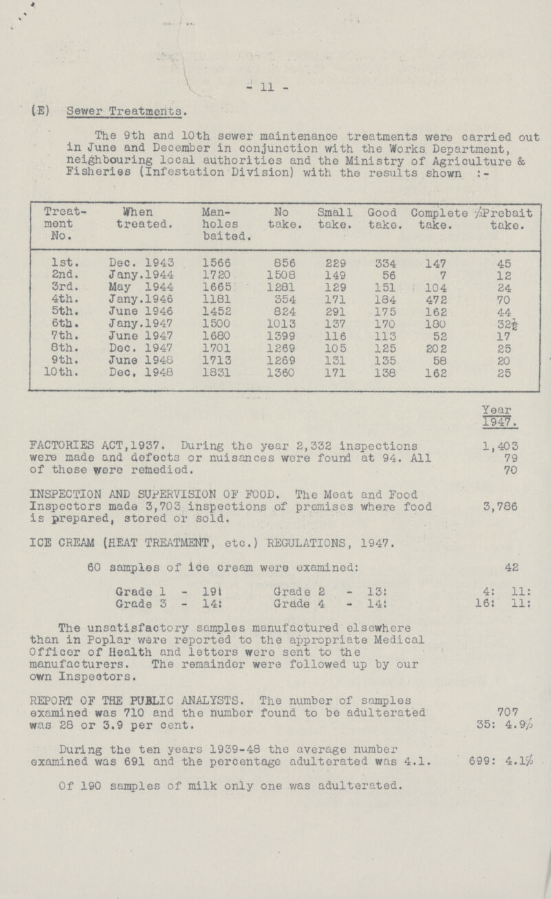 - 11 - (E) Sewer Treatments. The 9th and 10th sewer maintenance treatments were carried out in June and December in conjunction with the Works Department, neighbouring local authorities and the Ministry of Agriculture & Fisheries (Infestation Division) with the results shown :- Treat ment No. When treated. Man holes baited. No take Small take. Good take. Complet take. e yiPrebait take. 1st. Dec. 1943 1566 856 229 334 147 45 2nd. Jany.1944 1720 1508 149 56 7 12 3rd. May 1944 1665 1281 129 151 104 24 4th. Jany.1946 1181 354 171 184 472 70 5th. June 1946 1452 824 291 175 162 44 6th. Jany.1947 1500 1013 137 170 180 32½ 7th. June 1947 1680 1399 116 113 52 17 8th. Doc. 1947 1701 1269 105 125 20 2 25 9 th. June 1948 1713 1269 131 135 58 20 10 th. Dec, 1948 1831 1360 171 138 162 25 Year 1947. FACTORIES ACT,1937. During the year 2,332 inspections were made and defects or nuisances were found at 94. All of these vere remedied. 1,403 79 70 INSPECTION AND SUPERVISION OF FOOD. The Meat and Food Inspectors made 3,703 inspections of premises where food is prepared, stored or sold. 3,786 ICE CREAM (HEAT TREATMENT, etc.) REGULATIONS, 1947. 60 samples of ice cream were examined: 42 Grade 1 - 191 Grade 2 - 13: 4: 11: Grade 3 - 14: Grade 4 - 14: 16: 11: The unsatisfactory samples manufactured elsewhere than in Poplar were reported to the appropriate Medical Officer of Health and letters were sent to the manufacturers. The remainder were followed up by our own Inspectors. REPORT OF THE PUBLIC ANALYSTS. The number of samples examined was 710 and the number found to be adulterated wa3 28 or 3.9 per cent. 707 35: 4. 9% During the ten years 1939-48 the average number examined was 691 and the percentage adulterated was 4.1. Of 190 samples of milk only one was adulterated. 699: 4.1%