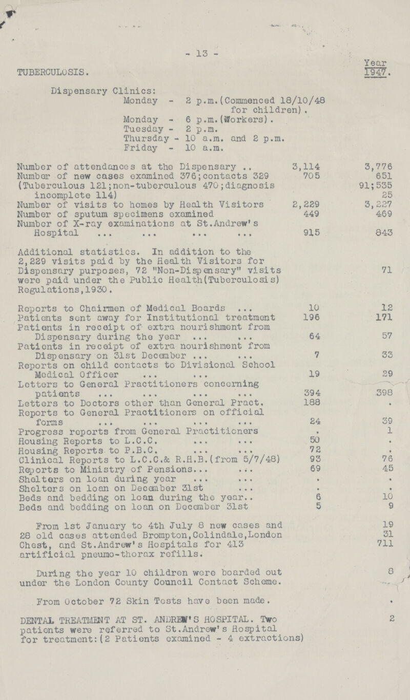 -13- TUBERCULOSIS. Year 194?. Dispensary Clinics: Monday-2 p.m.(Commenced 18/10/48 for children). Monday-6 p.m.(Workers). Tuesday-2 p.m. Thursday-10 a.m. and 2 p.m. Friday-10 a.m. Number of attendances at the Dispensary 3,114 3,776 Number of new cases examined 376; contacts 329 705 651 (Tuberculous 121; non-tuberculous 470; diagnosis incomplete 114) 91; 535 25 Number of visits to homes by Health Visitors 2,229 3,227 Number of sputum specimens examined 449 469 Number of X-ray examinations at St. Andrew's Hospital 915 843 Additional statistics. In addition to the 2,229 visits paid by the Health Visitors for Dispensary purposes, 72 Non-Dispensary visits were paid under the Public Health(Tuberculosis) Regulations, 1930. 71 Reports to Chairmen of Medical Boards 10 12 Patients sent away for Institutional treatment 196 171 Patients in receipt of extra nourishment from Dispensary during the year 64 57 Patients in receipt of extra nourishment from Dispensary on 31st December 7 33 Reports on child contacts to Divisional School Medical Officer 19 29 Letters to General Practitioners concerning patients 394 .398 Letters to Doctors other than General Pract. 188 Reports to General Practitioners on official • forms 24 Progress reports from General Practitioners 39 1 Housing Reports to L.C.C. 50 • Housing Reports to P.B.C. 72 « Clinical Reports to L.C.C. & R.H. B.(from 5/7/48) 93 76 Reports to Ministry of Pensions 69 45 Shelters on loan during year • Shelters on loan on December 31st • Beds and bedding on loan during the year 6 10 Beds and bedding on loan on December 31st 5 9 From 1st January to 4th July 8 new cases and 19 28 old cases attended Brompton, Colindale, London 31 Chest, and St. Andrew's Hospitals for 413 711 artificial pneumo-thorax refills. During the year 10 children were boarded out under the London County Council Contact Scheme. 8 From October 72 Skin Tests have been made. • DENTAL TREATMENT AT ST. ANDREW'S HOSPITAL. Two patients were referred to St. Andrew's Hospital for treatment:(2 Patients examined-4 extractions) 2