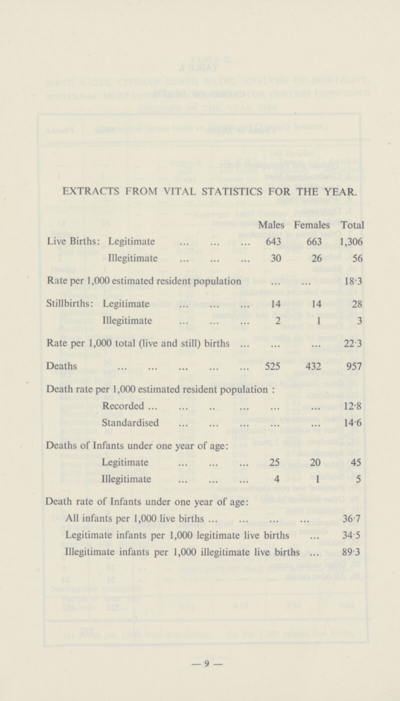 EXTRACTS FROM VITAL STATISTICS FOR THE YEAR. Males Females Total Live Births: Legitimate 643 663 1,306 Illegitimate 30 26 56 Rate per 1,000 estimated resident population 18.3 Stillbirths: Legitimate 14 14 28 Illegitimate 2 1 3 Rate per 1,000 total (live and still) births 22.3 Deaths 525 432 957 Death rate per 1,000 estimated resident population : Recorded 12.8 Standardised 14 6 Deaths of Infants under one year of age: Legitimate 25 20 45 Illegitimate 4 1 5 Death rate of Infants under one year of age: All infants per 1,000 live births 36.7 Legitimate infants per 1,000 legitimate live births 34.5 Illegitimate infants per 1,000 illegitimate live births 89.3 — 9 —