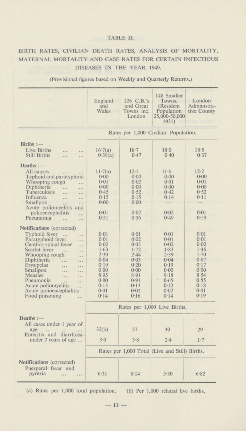 TABLE II. BIRTH RATES, CIVILIAN DEATH RATES, ANALYSIS OF MORTALITY, MATERNAL MORTALITY AND CASE RATES FOR CERTAIN INFECTIOUS DISEASES IN THE YEAR 1949. (Provisional figures based on Weekly and Quarterly Returns.) England and Wales 126 C.B.'s and Great Towns inc. London 148 Smaller Towns. (Resident Population 25,000-50,000 1931) London Administra tive County Rates per 1,000 Civilian Population. Births :— Live Births 16.7(a) 18.7 18.0 18.5 Still Births 0.39(a) 0.47 0.40 0.37 Deaths :— All causes 11.7(a) 12.5 11.6 12.2 Typhoid and paratyphoid 0.00 0.00 0.00 0.00 Whooping cough 0.01 0.02 0.01 0.01 Diphtheria 0.00 0.00 0.00 0.00 Tuberculosis 0.45 0.52 0.42 0.52 Influenza 0.15 0.15 0.14 0.0l Smallpox 0.00 0.00 — — Acute poliomyelitis and polioencephalitis 0.01 0.02 0.02 0.01 Pneumonia 0.51 0.56 0.49 0.59 Notifications (corrected) Typhoid fever 0.01 0.01 0.01 0.01 Paratyphoid fever 0.01 0.02 0.01 0.01 Cerebro-spinal fever 0.02 0.03 0.02 0.02 Scarlet fever 1.63 1.72 1.83 1.46 Whooping cough 2.39 2.44 2.39 1.70 Diphtheria 0.04 0.05 0.04 0.07 Erysipelas 0.19 0.20 0.19 0.17 Smallpox 0.00 0.00 0.00 0.00 Measles 8.95 8.91 9.18 8.54 Pneumonia 0.80 0.91 0.65 0.55 Acute poliomyelitis 0.13 0.13 0.12 0.18 Acute polioencephalitis Food poisoning 0.01 0.14 0.01 0.16 0.02 0.14 0.01 0.19 Rates per 1,000 Live Births. Deaths :— All cases under 1 year of age 32(b) 37 30 29 Enteritis and diarrhoea under 2 years of age 3.0 3.8 2.4 17 Rates per 1,000 Total (Live and Still) Births. Notifications (corrected) Puerperal fever and pyrexia 6.31 8.14 5.30 6.82 (a) Rates per 1,000 total population. (b) Per 1,000 related live births. — 11 —