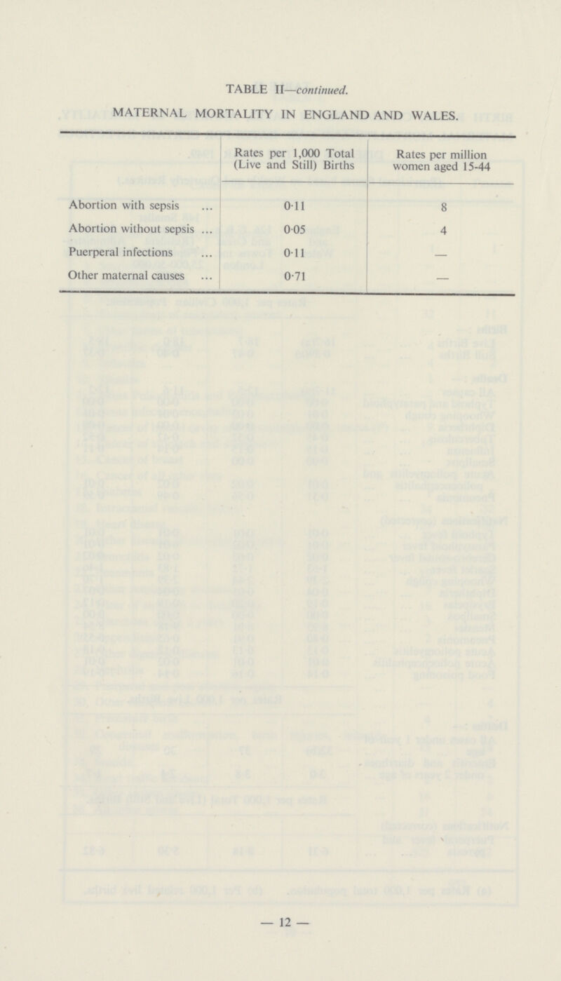 TABLE II—continued. MATERNAL MORTALITY IN ENGLAND AND WALES. Rates per 1,000 Total (Live and Still) Births Rates per million women aged 15-44 Abortion with sepsis 0.11 8 Abortion without sepsis ... 0.05 4 Puerperal infections 0.11 — Other maternal causes 0.71 —