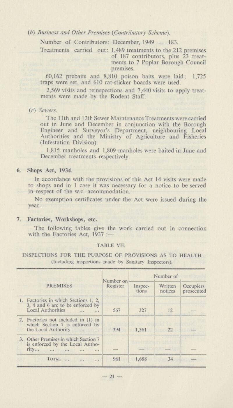 (b) Business and Other Premises (Contributory Scheme). Number of Contributors: December, 1949 183. Treatments carried out: 1,489 treatments to the 212 premises of 187 contributors, plus 23 treat ments to 7 Poplar Borough Council premises. 60,162 prebaits and 8,810 poison baits were laid; 1,725 traps were set, and 610 rat-sticker boards were used. 2,569 visits and reinspections and 7,440 visits to apply treat ments were made by the Rodent Staff. (c) Sewers. The 11th and 12th Sewer Maintenance Treatments were carried out in June and December in conjunction with the Borough Engineer and Surveyor's Department, neighbouring Local Authorities and the Ministry of Agriculture and Fisheries (Infestation Division). 1,815 manholes and 1,809 manholes were baited in June and December treatments respectively. 6. Shops Act, 1934. In accordance with the provisions of this Act 14 visits were made to shops and in 1 case it was necessary for a notice to be served in respect of the w.c. accommodation. No exemption certificates under the Act were issued during the year. 7. Factories, Workshops, etc. The following tables give the work carried out in connection with the Factories Act, 1937:— TABLE VII. INSPECTIONS FOR THE PURPOSE OF PROVISIONS AS TO HEALTH (Including inspections made by Sanitary Inspectors). PREMISES Number on Register Number of Inspec tions Written notices Occupiers prosecuted 1. Factories in which Sections 1, 2, 3, 4 and 6 are to be enforced by Local Authorities 567 327 12 — 2. Factories not included in (1) in which Section 7 is enforced by the Local Authority 394 1,361 22 — 3. Other Premises in which Section 7 is enforced by the Local Autho rity — — — — Total 961 1,688 34 — — 21 —