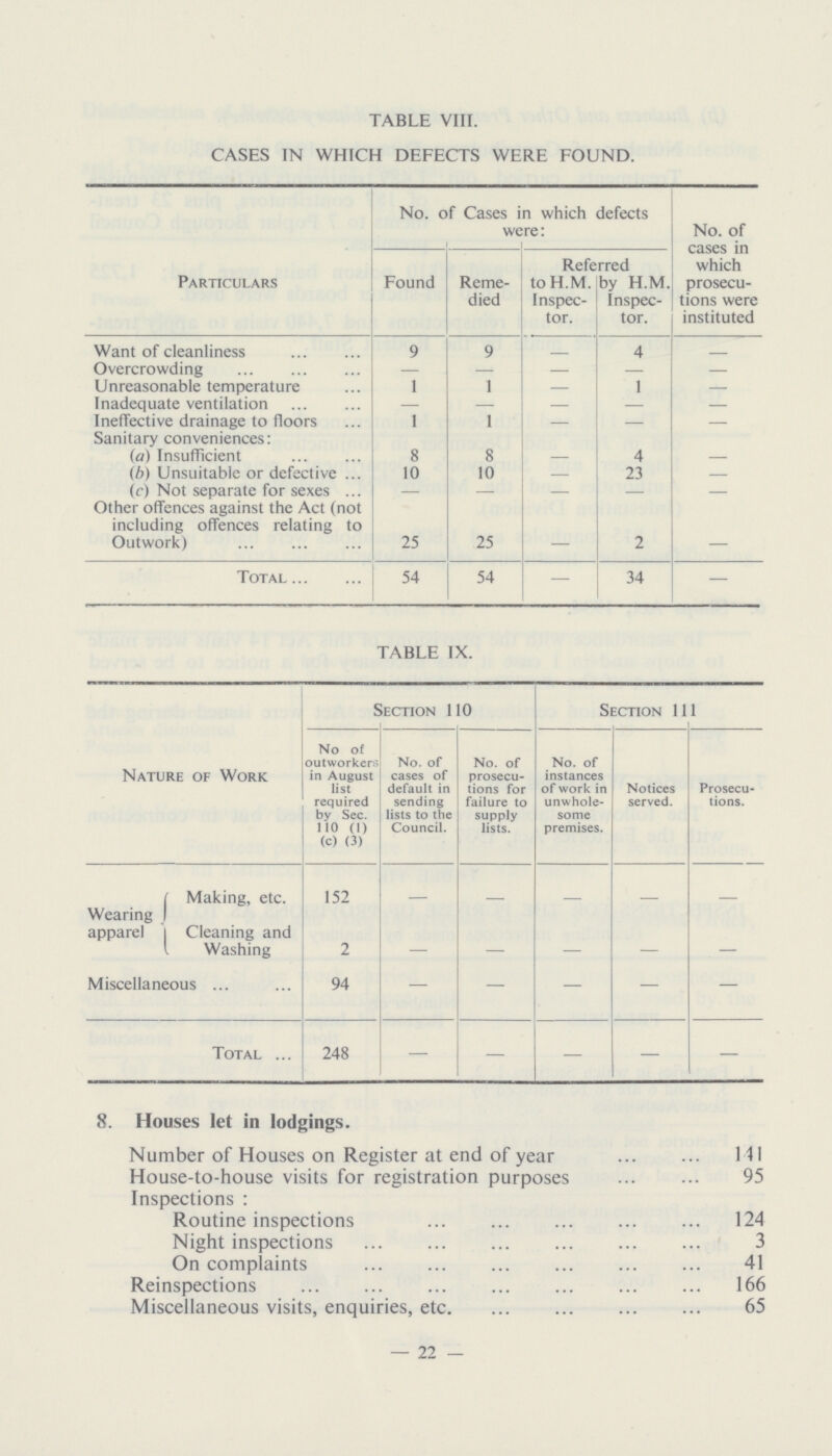 TABLE VIII. CASES IN WHICH DEFECTS WERE FOUND. No. of Cases in which defects Particulars Found were: No. of cases in which prosecu tions were instituted Reme died Referred to H.M. Inspec tor. by H.M. Inspec tor. Want of cleanliness 9 9 4 Overcrowding — — — — Unreasonable temperature 1 1 — 1 — Inadequate ventilation — — — — — Ineffective drainage to floors 1 1 — — — Sanitary conveniences: — (a) Insufficient 8 8 — 4 — (b) Unsuitable or defective 10 10 — 23 — (c) Not separate for sexes — — — — — Other offences against the Act (not including offences relating to Outwork) 25 25 — 2 — Total 54 54 — 34 — TABLE IX. Nature of Work Section 110 Section 111 No of outworkers in August list required by Sec. 110 (1) (c) (3) No. of cases of default in sending lists to the Council. No. of prosecu tions for failure to supply lists. No. of instances of work in unwhole some premises. Notices served. Prosecu tions. Wearing apparel Making, etc. 152 — — — — — Cleaning and Washing 2 — — — — — Miscellaneous 94 — — — — — Total 248 — — — — — 8. Houses let in lodgings. Number of Houses on Register at end of year 141 House-to-house visits for registration purposes 95 Inspections : 124 Routine inspections Night inspections 3 On complaints 41 Reinspections 166 Miscellaneous visits, enquiries, etc. 65 22