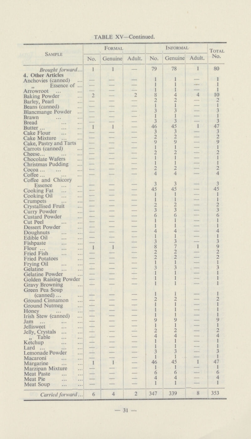 TABLE XV—Continued. Sample Formal Informal Total No. No. Genuine Adult. No. Genuine Adult. Brought forward 1 1 — 79 78 1 80 4. Other Articles Anchovies (canned) — 1 1 — 1 „ Essence of – — — 1 1 – l Arrowroot – — — 1 1 — 1 Baking Powder 2 — 2 8 4 4 10 Barley, Pearl — — — 2 2 — 2 Beans (canned) — — — 1 1 — 1 Blancmange Powder — — — 3 3 — 3 Brawn — — — 1 1 — 1 Bread — — — 3 3 — 3 Butter 1 1 — 46 45 1 47 Cake Flour — — — 3 3 — 3 Cake Mixture — — — 2 2 — 2 Cake, Pastry and Tarts — — — 9 9 — 9 Carrots (canned) — — — 1 1 — 1 Cheese — — — 2 2 — 2 Chocolate Wafers — — — 1 1 — 1 Christmas Pudding — — — 1 1 — 1 Cocoa — — — 2 2 — 2 Coffee — — — 4 4 — 4 Coffee and Chicory Essence – 3 3 — 3 Cooking Fat — — — 45 45 — 45 Cooking Oil — — — 1 1 – i Crumpets — — — 1 1 – 1 Crystallised Fruit — — — 2 2 – 2 Curry Powder — — — 3 3 — 3 Custard Powder — — — 6 6 – 6 Cut Peel — — — 1 1 — 1 Dessert Powder — — — 1 1 — 1 Doughnuts — — — 4 4 — 4 Edible Oil — — — 1 1 – 1 Fishpaste — — — 3 3 — 3 Flour 1 1 — 8 7 1 9 Fried Fish — — — 2 2 — 2 Fried Potatoes — — — 2 2 — 2 Frying Oil — — — 1 1 — 1 Gelatine — — — 3 3 — 3 Gelatine Powder — — — 1 1 — 1 Golden Raising Powder — — — 1 1 — 1 Gravy Browning — — — 1 1 — 1 Green Pea Soup (canned) — — 1 1 — 1 Ground Cinnamon — — — 2 2 — 2 Ground Nutmeg — — — 1 1 — 1 Honey — — — 1 1 1 — 1 Irish Stew (canned) — — — 1 — 1 Jam — — — 9 9 — 9 Jellisweet — — — 1 1 — 1 Jelly, Crystals — — — 2 2 — 2 „ Table — — — 4 4 — 4 Ketchup — — — 1 1 — 1 Lard — — — 1 1 — 1 Lemonade Powder — — — 3 3 — 3 Macaroni — — — 1 1 — 1 Margarine 1 1 — 46 45 1 47 Marzipan Mixture — — — 1 1 – 1 Meat Paste — — — 6 6 — 0 Meat Pie — — — 4 4 — 4 Meat Soup — — — 1 1 1 Carried forward... 6 4 2 347 339 8 353 31