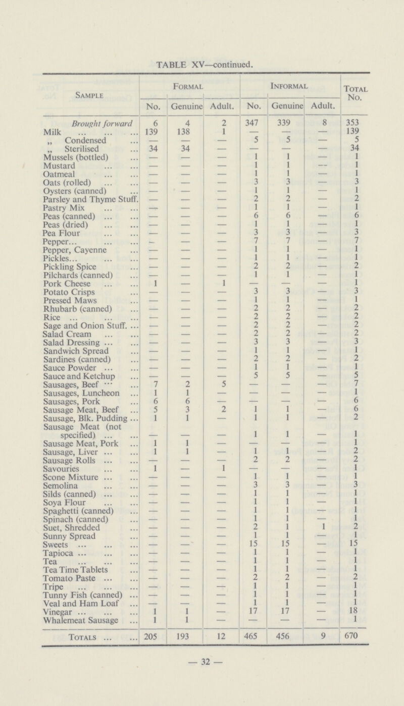 TABLE XV—continued. #]Sample No. Formal Informal Total No. Genuine Adult. No. Genuine Adult. Drought forward 6 4 2 347 339 8 353 Milk 139 138 1 — — — 139 „ Condensed — — — 5 5 — 5 Sterilised 34 34 — — — — 34 Mussels (bottled) — — — 1 1 — 1 Mustard — — — 1 1 — 1 Oatmeal — — — 1 1 — 1 Oats (rolled) — — — 3 3 — 3 Oysters (canned) — — — 1 1 — 1 Parsley and Thyme Stuff. — — — 2 2 — 2 Pastry Mix — — — 1 1 — 1 Peas (canned) — — — 6 6 — 6 Peas (dried) — — — 1 1 — 1 Pea Flour — — — 3 3 — 3 Pepper — — — 7 7 — 7 Pepper, Cayenne — — — 1 1 — 1 Pickles — — — 1 1 — 1 Pickling Spice — — — 2 2 — 2 Pilchards (canned) — — — 1 1 — 1 Pork Cheese 1 — 1 — — — 1 Potato Crisps — — — 3 3 — 3 Pressed Maws — — — 1 1 — 1 Rhubarb (canned) — — — 2 2 — 2 Rice — — — 2 2 — 2 Sage and Onion Stuff. — — — 2 2 — 2 Salad Cream — — — 2 2 — 2 Salad Dressing — — — 3 3 — 3 Sandwich Spread — — — 1 1 — 1 Sardines (canned) — — — 2 2 — 2 Sauce Powder — — — 1 1 — 1 Sauce and Ketchup — — — 5 5 — 5 Sausages, Beef 7 2 5 — — — 7 1 Sausages, Luncheon 1 1 — — — — Sausages, Pork 6 6 — — — — 6 Sausage Meat, Beef 5 3 2 1 1 — 6 Sausage, Blk. Pudding 1 1 — 1 1 — 2 Sausage Meat (not specified) — 1 1 — 1 Sausage Meat, Pork 1 1 — — — — 1 Sausage, Liver 1 1 — 1 1 — 2 Sausage Rolls — — — 2 2 — 2 Savouries 1 — 1 — — — 1 Scone Mixture — — — 1 1 — 1 Semolina — — — 3 3 — 3 Silds (canned) — — — 1 1 1 — 1 Soya Flour — — — 1 — 1 Spaghetti (canned) — — — 1 1 — 1 Spinach (canned) — — — 1 1 — 1 Suet, Shredded — — — 2 1 1 2 Sunny Spread — — — 1 15 1 15 — 1 Sweets — — — — 15 Tapioca — — — 1 1 — 1 Tea — — — 1 1 — 1 Tea Time Tablets — — — 1 1 — 1 Tomato Paste — — — 2 2 — 2 Tripe — — — 1 1 — 1 Tunny Fish (canned) — — — 1 1 — 1 Veal and Ham Loaf — — — 1 1 — 1 Vinegar 1 1 — 17 17 — 18 Whalemeat Sausage 1 1 — — — — 1 Totals 205 193 12 465 456 9 670 32