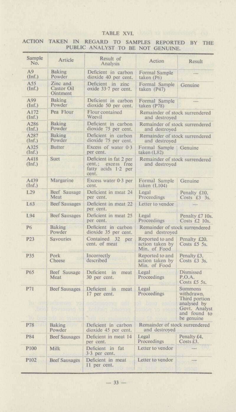 TABLE XVI. ACTION TAKEN IN REGARD TO SAMPLES REPORTED BY THE PUBLIC ANALYST TO BE NOT GENUINE. Sample No. A9 (Inf.) Article Result of Analysis Action Result Baking Powder Deficient in carbon dioxide 40 per cent. Formal Sample taken (P6) — A55 (Inf.) Zinc and Castor Oil Ointment Deficient in zinc oxide 33.7 per cent. Formal Sample taken (P47) Genuine A99 (Inf.) Baking Powder Deficient in carbon dioxide 50 per cent. Formal Sample taken (P78) — A172 (Inf.) Pea Flour Flour contained Weevil Remainder of stock surrendered and destroyed A286 (Inf.) Baking Powder Deficient in carbon dioxide 75 per cent. Remainder of stock surrendered and destroyed A287 (Inf.) Baking Powder Deficient in carbon dioxide 75 per cent. Remainder of stock surrendered and destroyed A325 (Inf.) Butter Excess of water 0.3 percent. Formal Sample taken (L82) Genuine A418 (Inf.) Suet Deficient in fat 2 per cent.; excess free fatty acids 1.2 per cent. Remainder of stock surrendered and destroyed A439 (Inf.) Margarine Excess water 0.3 per cent. Formal Sample taken (L104) Genuine L29 Beef Sausage Meat Deficient in meat 24 per cent. Legal Proceedings Penalty £10. Costs £3 3s. L63 Beef Sausages Deficient in meat 22 per cent. Letter to vendor — L94 Beef Sausages Deficient in meat 25 per cent. Legal Proceedings Penalty £7 10s. Costs £2 10s. P6 Baking Powder Deficient in carbon dioxide 35 per cent. Remainder of stock surrendered and destroyed P23 Savouries Contained 32 per cent. of meat Reported to and action taken by Min. of Food Penalty £20. Costs £5 5s. P35 Pork Cheese Incorrectly described Reported to and action taken by Min. of Food Penalty £3. Costs £3 3s. P65 Beef Sausage Meat Deficient in meat 30 per cent. Legal Proceedings Dismissed P.O.A. Costs £5 5s. P71 Beef Sausages Deficient in meat 17 per cent. Legal Proceedings Summons withdrawn. Third portion analysed by Govt. Analyst and found to be genuine P78 Baking Powder Deficient in carbon dioxide 45 per cent. Remainder of stock surrendered and destroyed P84 Beef Sausages Deficient in meat 14 per cent. Legal Proceedings Penalty £4. Costs £3. P100 Milk Deficient in fat 3.3 per cent. Letter to vendor — P102 Beef Sausages Deficient in meat 11 per cent. Letter to vendor – 33