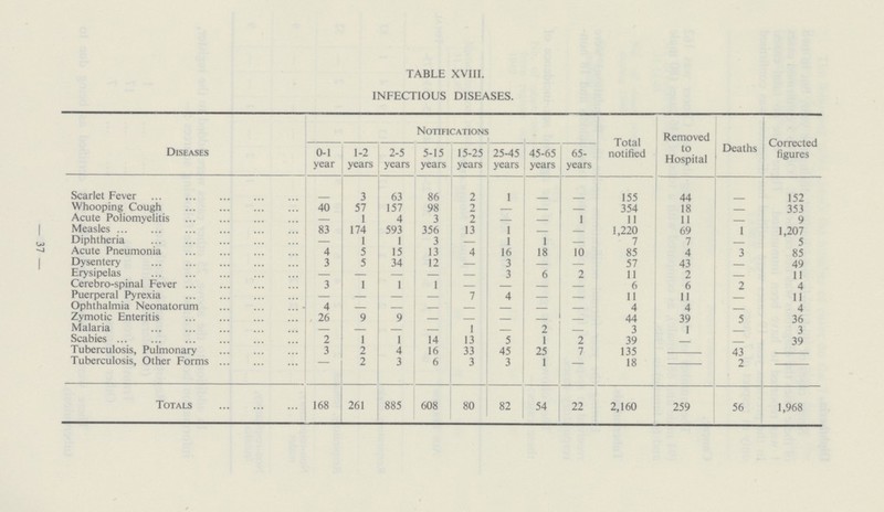 37 - TABLE XVIII. INFECTIOUS DISEASES. Diseases Notifications Total notified Removed to Hospital Deaths Corrected figures 0-1 year 1-2 years 2-5 years 5-15 years 15-25 years 25-45 years 45-65 years 65 years Scarlet Fever - 3 63 86 2 1 – – 155 44 - 152 40 57 157 98 2 — – - 354 18 - 353 Acute Poliomyelitis - 1 4 3 2 1 11 11 9 Measles 83 174 593 356 13 1 1,220 69 1 1,207 Diphtheria 1 1 3 1 1 7 7 5 Acute Pneumonia 4 5 15 13 4 16 18 10 85 4 3 85 Dysentery 3 5 34 12 — 3 — — 57 43 — 49 - — — 3 6 2 1] 2 — U Cerebro-spinal Fever 3 1 1 1 — — — — 6 6 2 4 Puerperal Pyrexia 7 4 — 11 11 11 Ophthalmia Neonatorum 4 — — — — 4 4 4 Zymotic Enteritis 26 9 9 — — — —— — 44 39 5 36 Malaria - - - 1 2 3 1 — 3 Scabies 2 1 1 14 13 5 1 2 39 — — 39 Tuberculosis, Pulmonary 3 2 4 16 33 45 25 7 135 — 43 — Tuberculosis, Other Forms — 2 3 6 3 3 1 2 18 - 2 – Totals 168 261 885 608 80 82 54 22 2,160 259 56 1,968