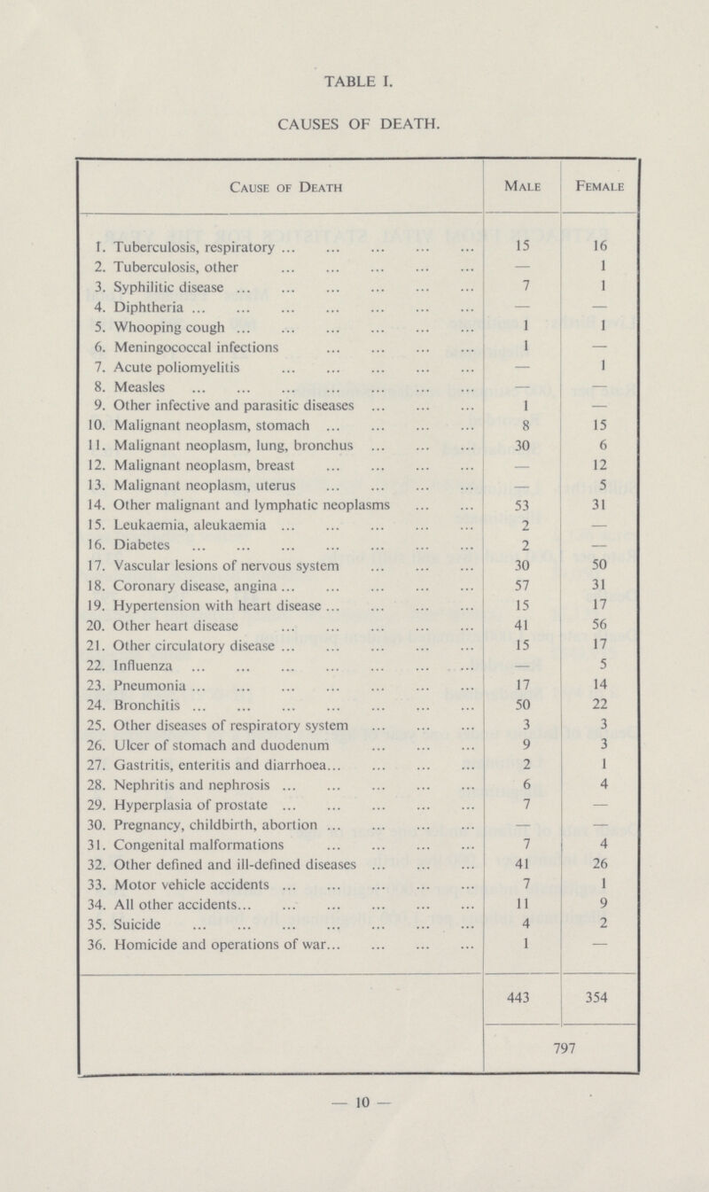 TABLE I. CAUSES OF DEATH. Cause of Death Male Female I. Tuberculosis, respiratory 15 16 2. Tuberculosis, other — 1 3. Syphilitic disease 7 1 4. Diphtheria - — 5. Whooping cough 1 1 6. Meningococcal infections 1 — 7. Acute poliomyelitis — 1 8. Measles - — 9. Other infective and parasitic diseases 1 — 10. Malignant neoplasm, stomach 8 15 11. Malignant neoplasm, lung, bronchus 30 6 12. Malignant neoplasm, breast — 12 13. Malignant neoplasm, uterus — 5 14. Other malignant and lymphatic neoplasms 53 31 15. Leukaemia, aleukaemia 2 — 16. Diabetes 2 — 17. Vascular lesions of nervous system 30 50 18. Coronary disease, angina 57 31 19. Hypertension with heart disease 15 17 20. Other heart disease 41 56 21. Other circulatory disease 15 17 22. Influenza — 5 23. Pneumonia 17 14 24. Bronchitis 50 22 25. Other diseases of respiratory system 3 3 26. Ulcer of stomach and duodenum 9 3 27. Gastritis, enteritis and diarrhoea 2 1 28. Nephritis and nephrosis 6 4 29. Hyperplasia of prostate 7 — 30. Pregnancy, childbirth, abortion - — 31. Congenital malformations 7 4 32. Other defined and ill-defined diseases 41 26 33. Motor vehicle accidents 7 1 34. All other accidents 11 9 35. Suicide 4 2 36. Homicide and operations of war 1 - 443 354 797 —10—